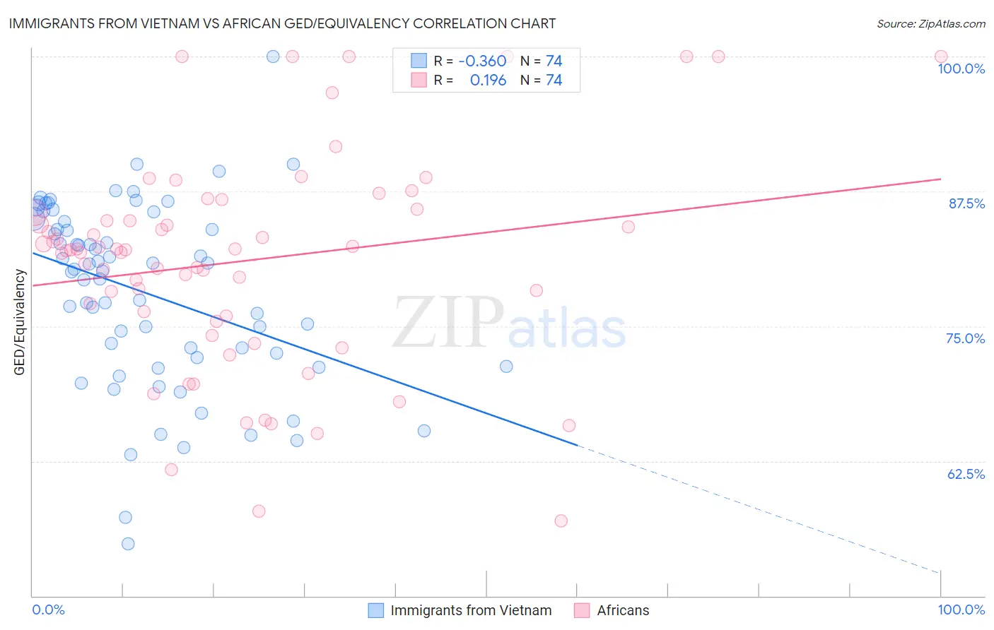 Immigrants from Vietnam vs African GED/Equivalency