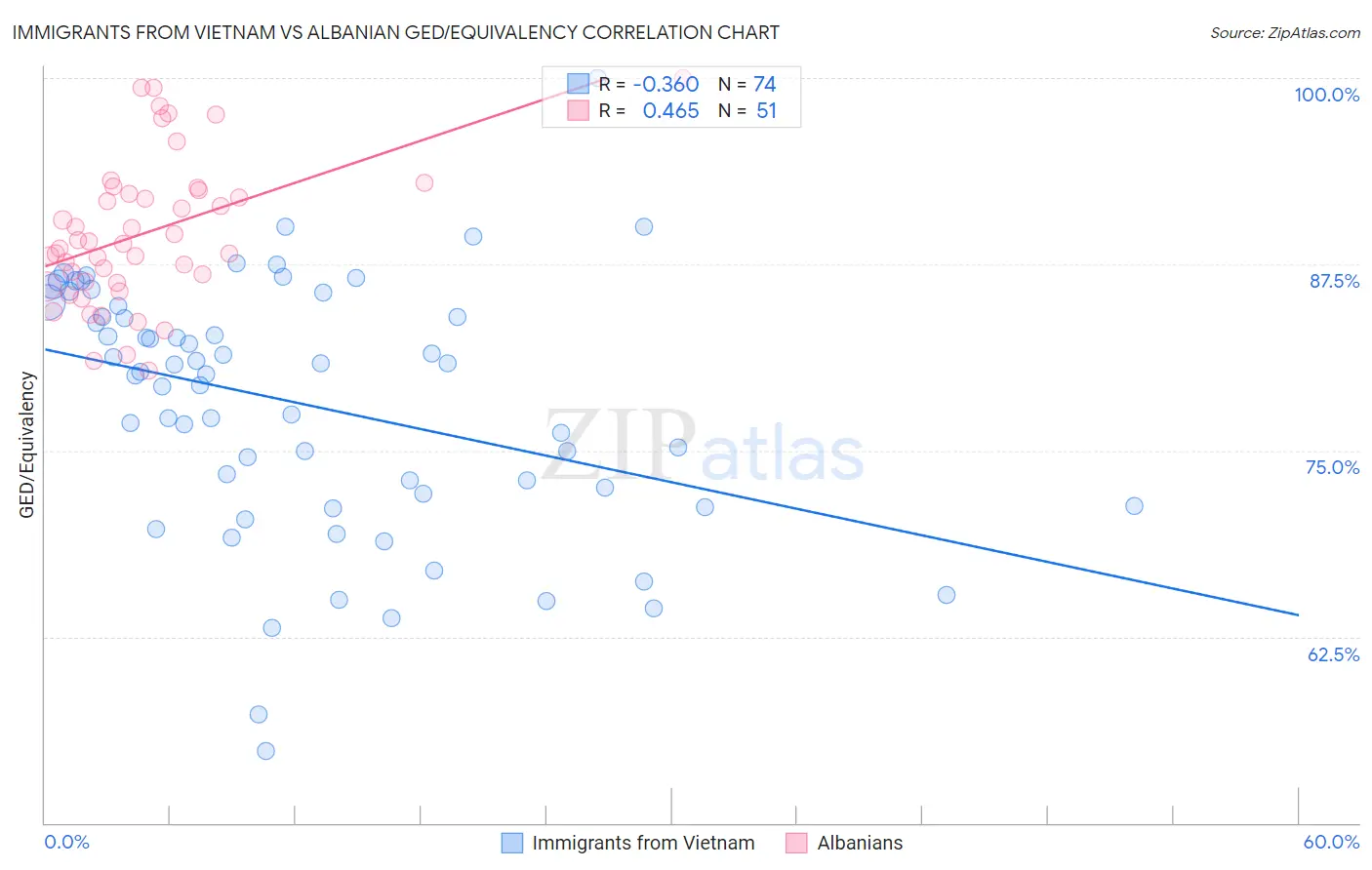 Immigrants from Vietnam vs Albanian GED/Equivalency