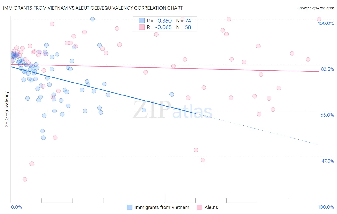 Immigrants from Vietnam vs Aleut GED/Equivalency