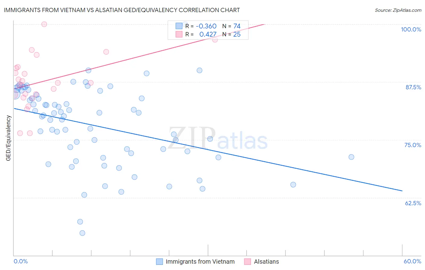 Immigrants from Vietnam vs Alsatian GED/Equivalency