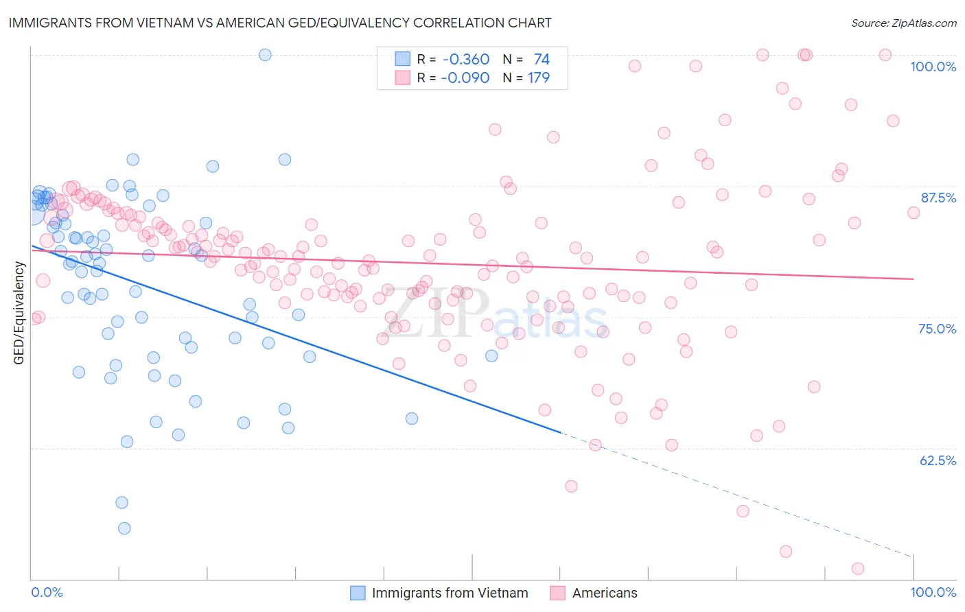 Immigrants from Vietnam vs American GED/Equivalency