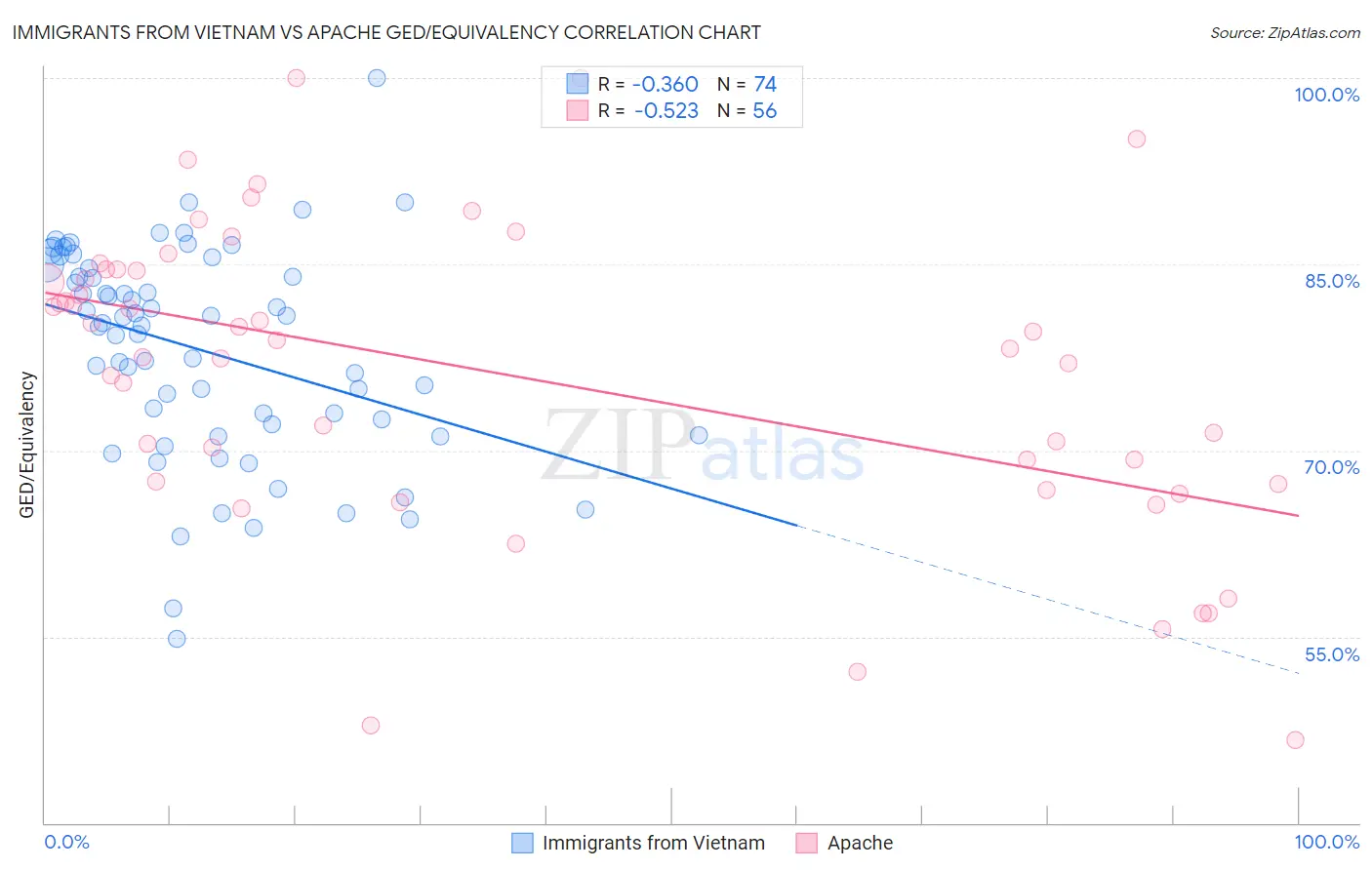 Immigrants from Vietnam vs Apache GED/Equivalency