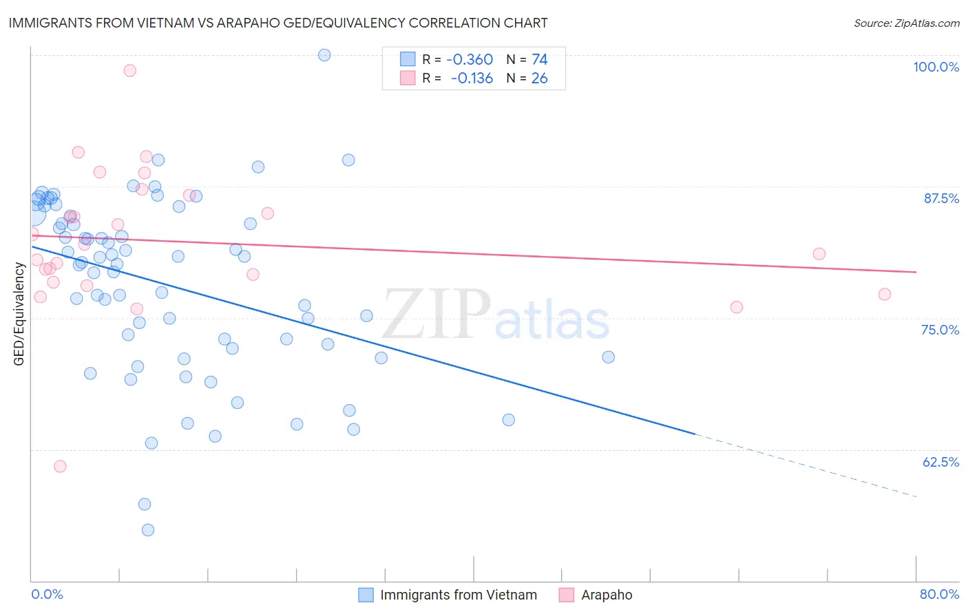 Immigrants from Vietnam vs Arapaho GED/Equivalency
