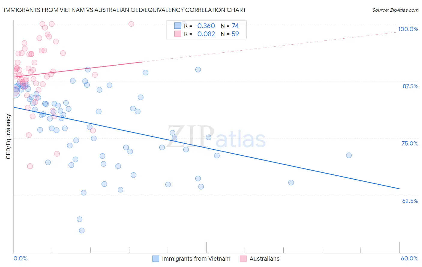 Immigrants from Vietnam vs Australian GED/Equivalency