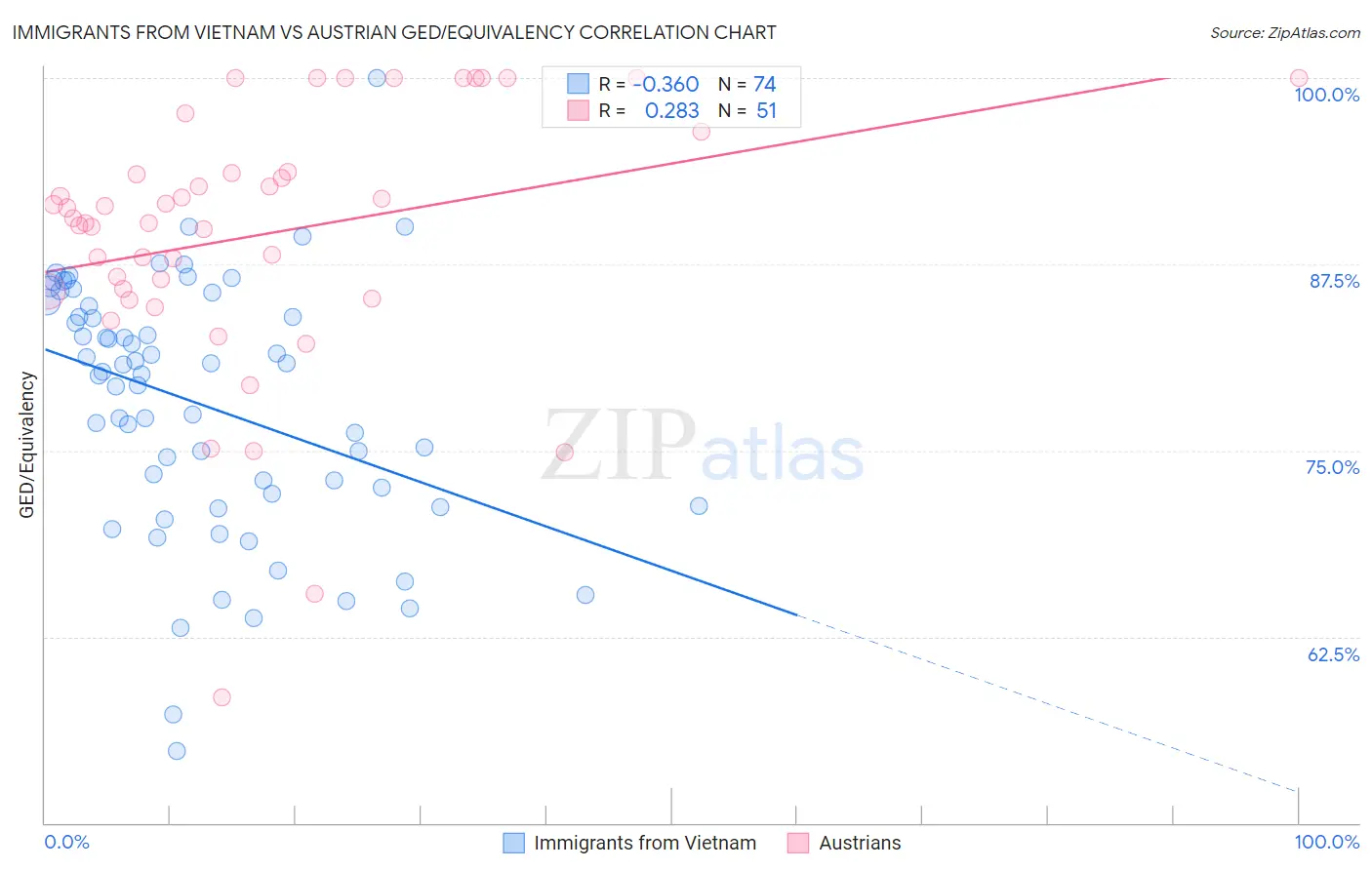 Immigrants from Vietnam vs Austrian GED/Equivalency