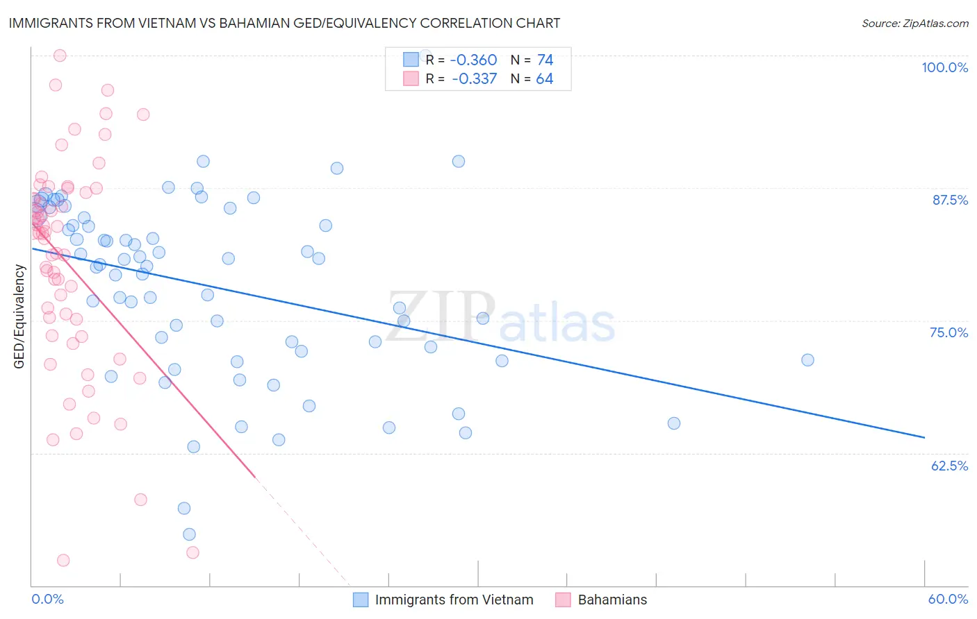 Immigrants from Vietnam vs Bahamian GED/Equivalency