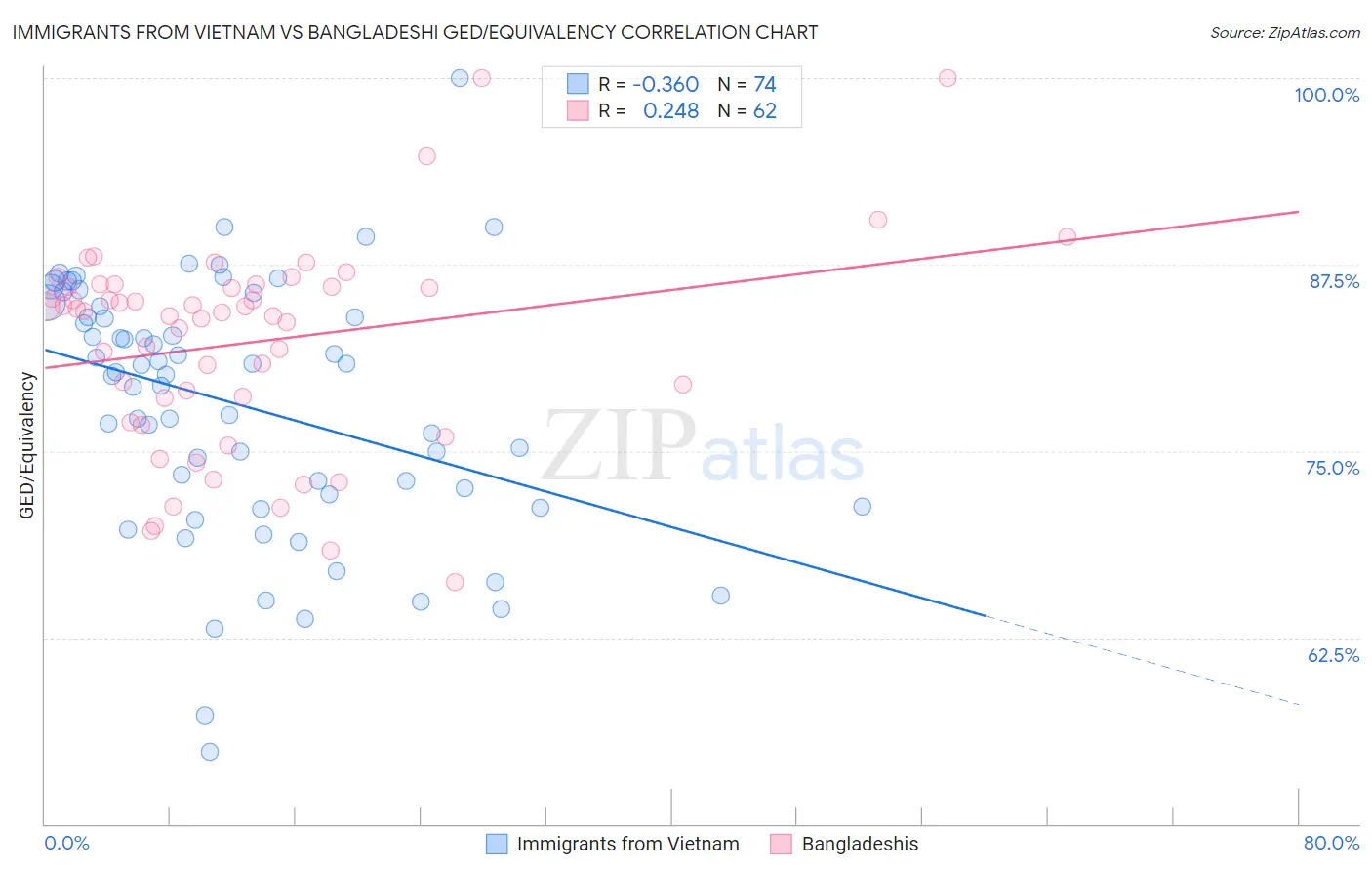 Immigrants from Vietnam vs Bangladeshi GED/Equivalency
