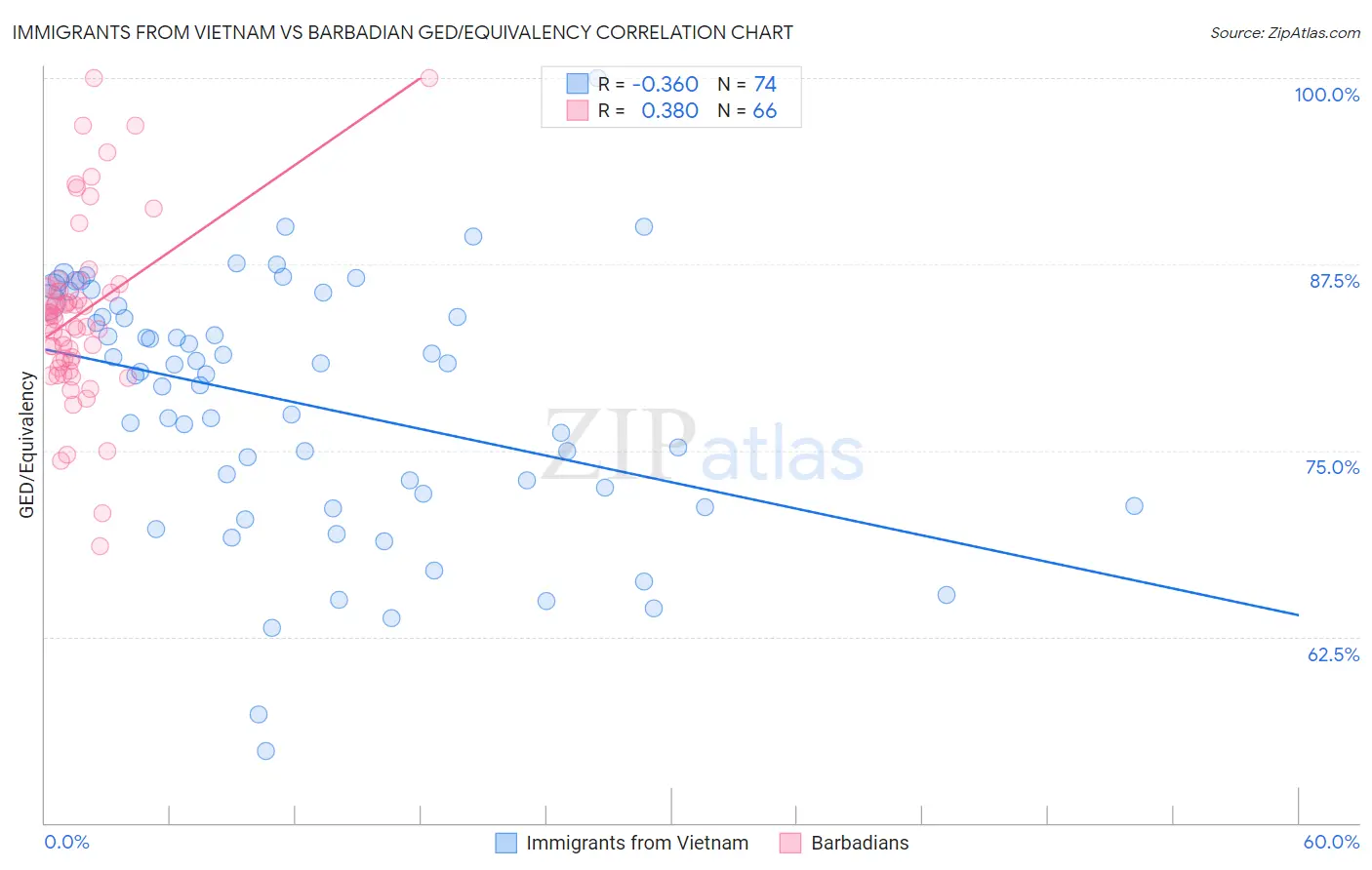 Immigrants from Vietnam vs Barbadian GED/Equivalency