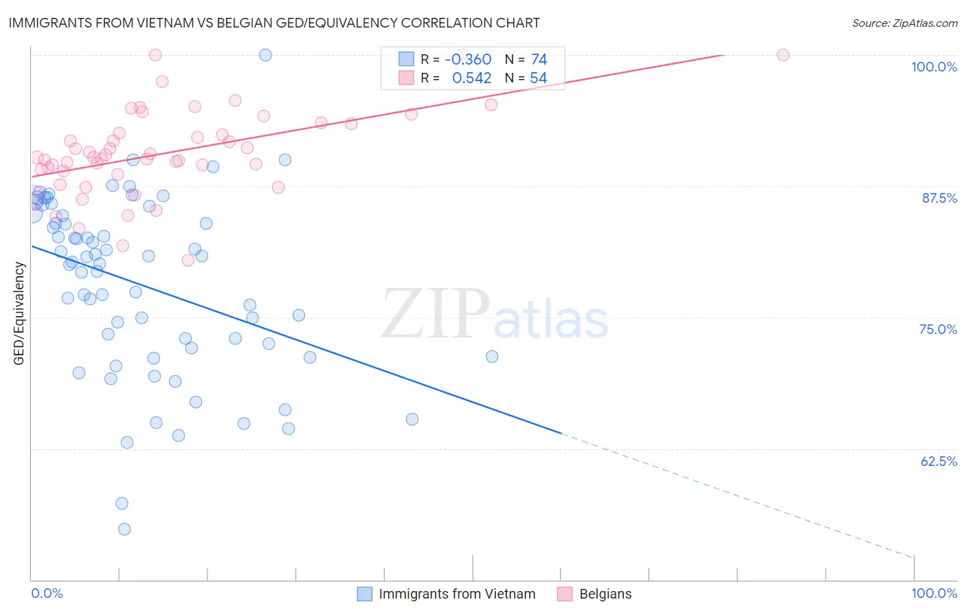 Immigrants from Vietnam vs Belgian GED/Equivalency