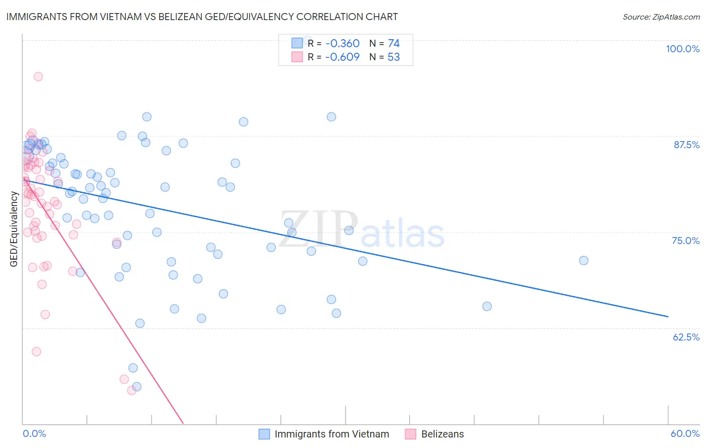 Immigrants from Vietnam vs Belizean GED/Equivalency