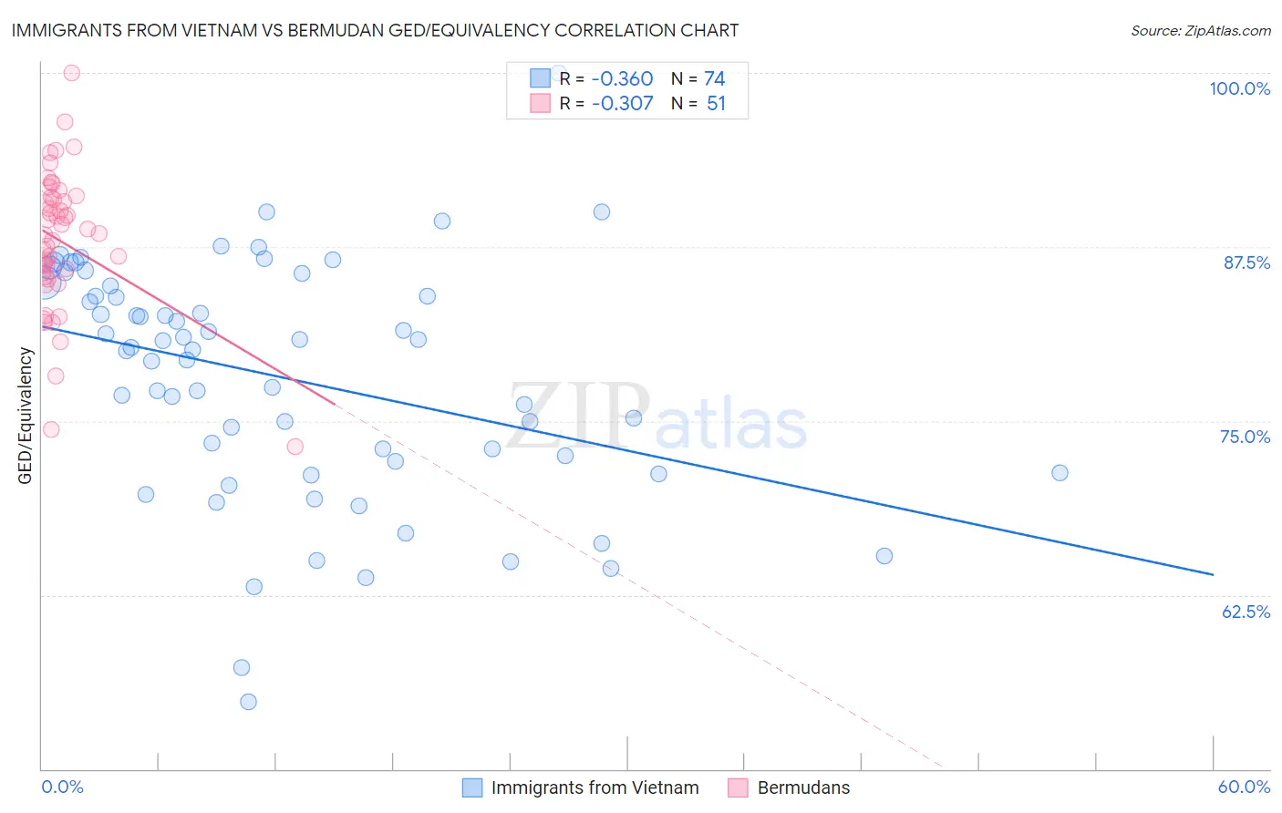 Immigrants from Vietnam vs Bermudan GED/Equivalency