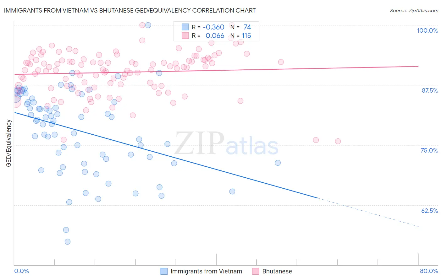 Immigrants from Vietnam vs Bhutanese GED/Equivalency