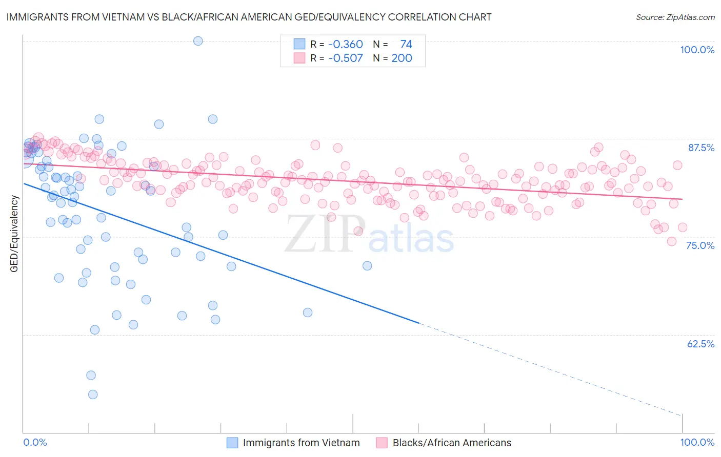Immigrants from Vietnam vs Black/African American GED/Equivalency