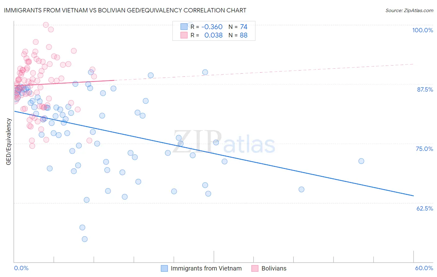 Immigrants from Vietnam vs Bolivian GED/Equivalency