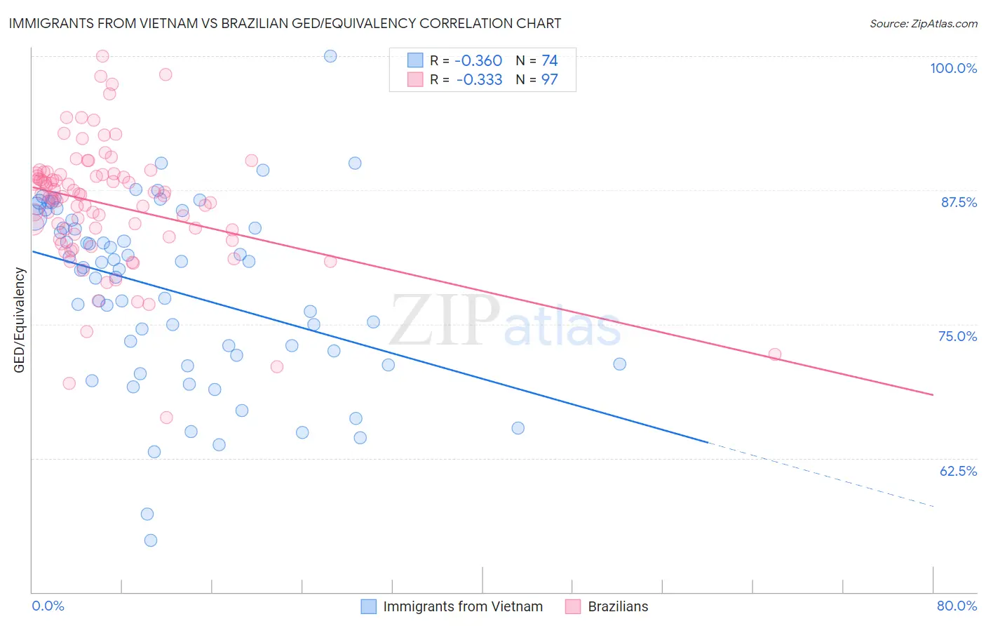 Immigrants from Vietnam vs Brazilian GED/Equivalency