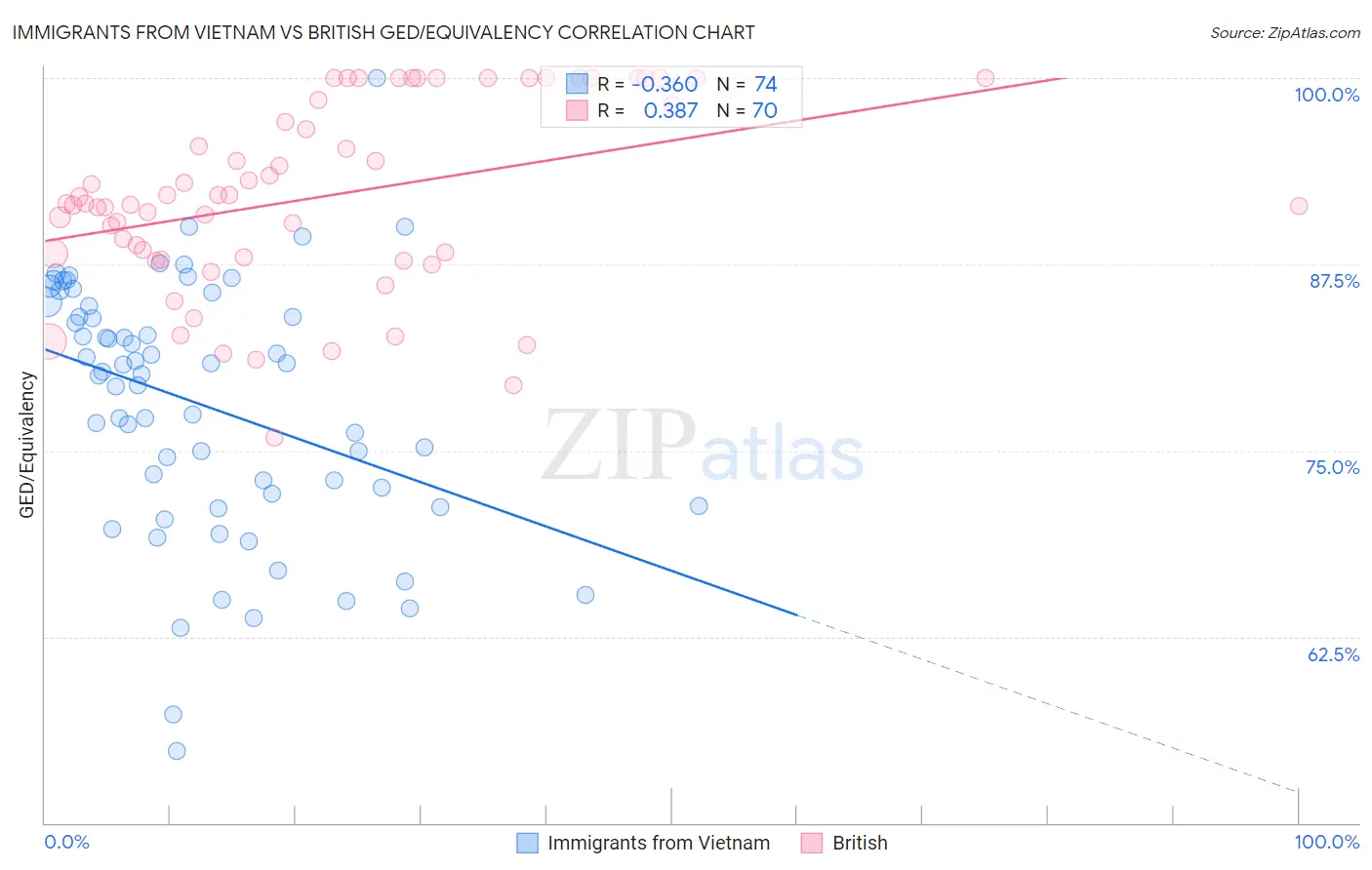 Immigrants from Vietnam vs British GED/Equivalency