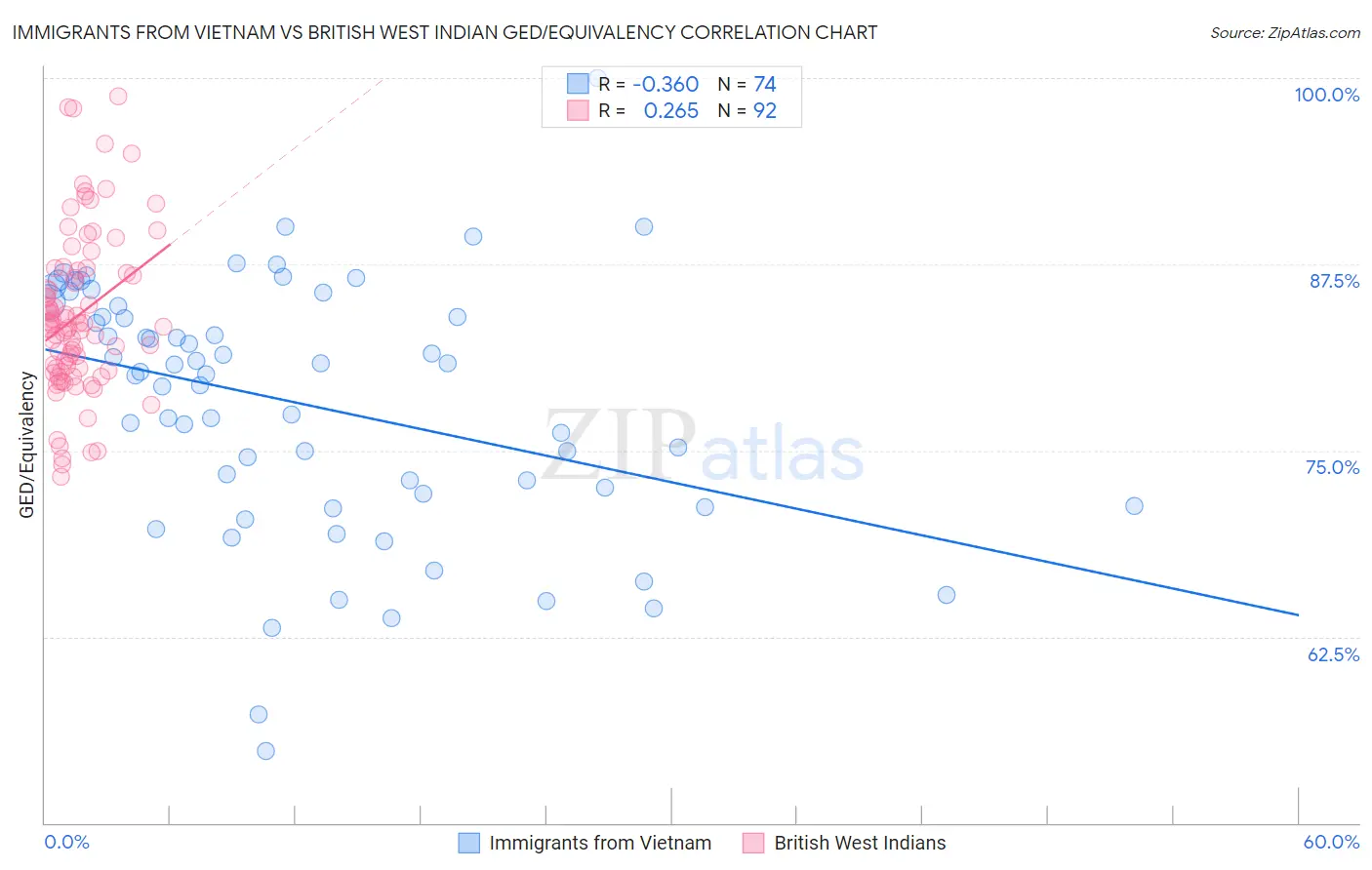 Immigrants from Vietnam vs British West Indian GED/Equivalency