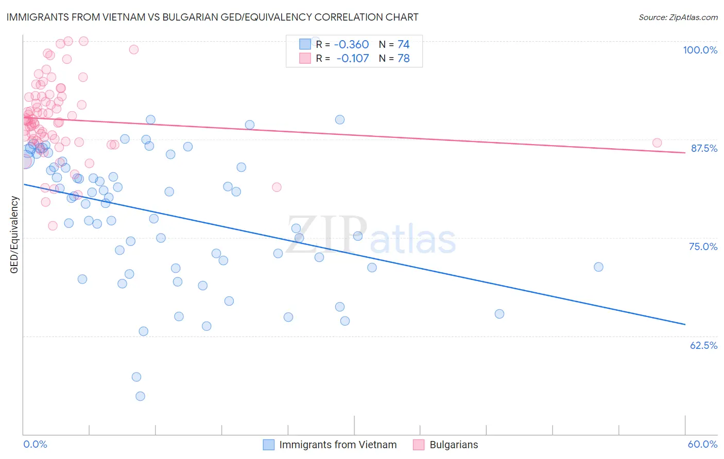 Immigrants from Vietnam vs Bulgarian GED/Equivalency