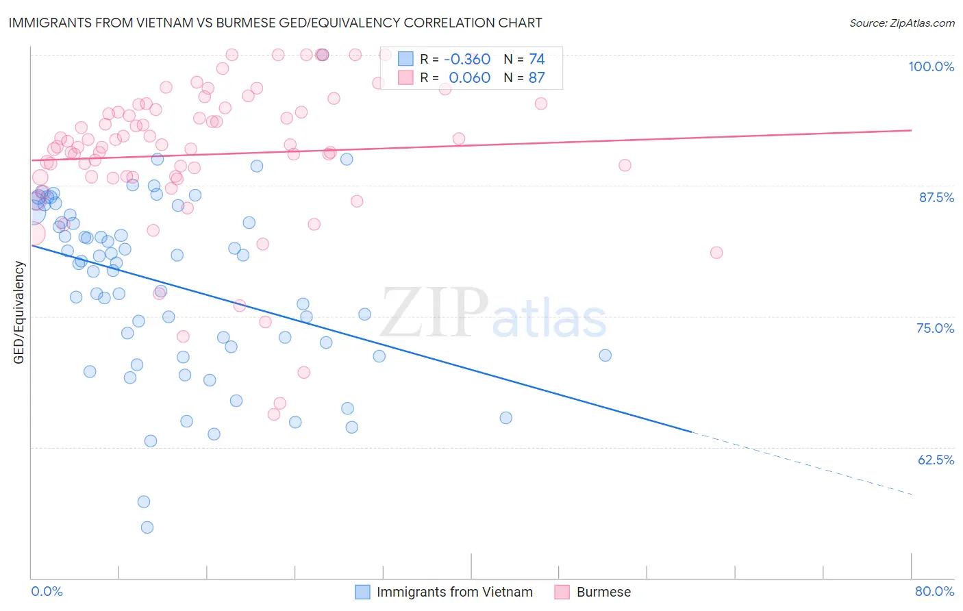 Immigrants from Vietnam vs Burmese GED/Equivalency