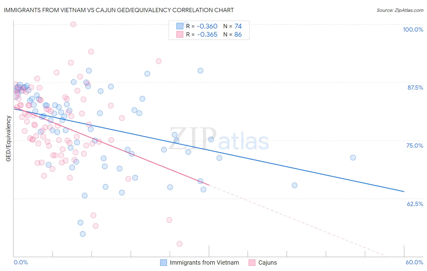 Immigrants from Vietnam vs Cajun GED/Equivalency