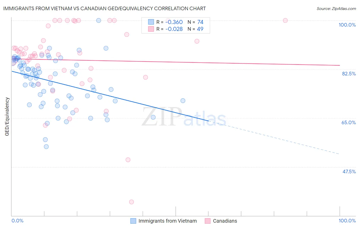 Immigrants from Vietnam vs Canadian GED/Equivalency
