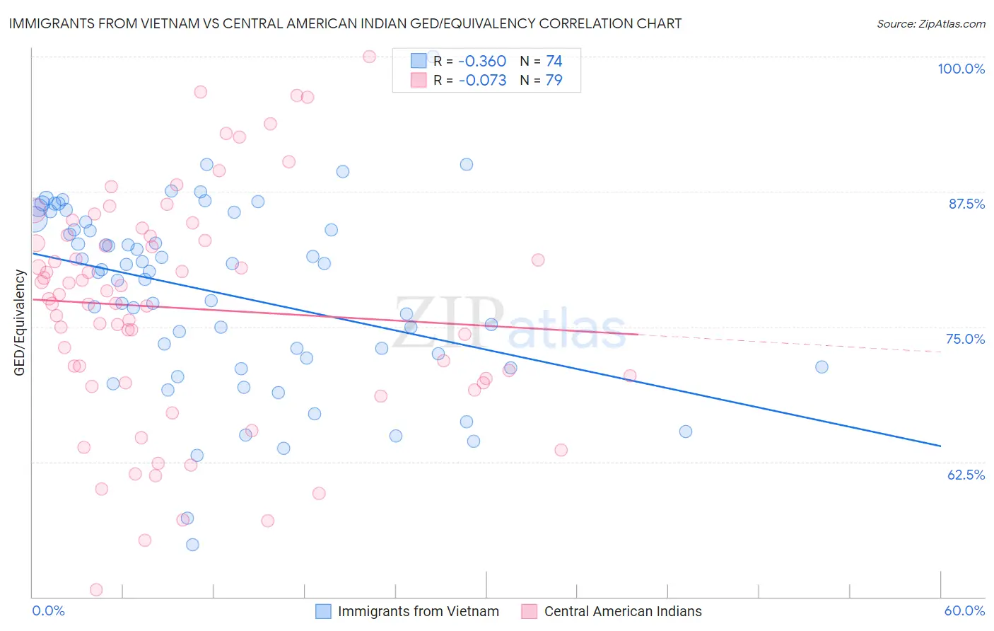 Immigrants from Vietnam vs Central American Indian GED/Equivalency
