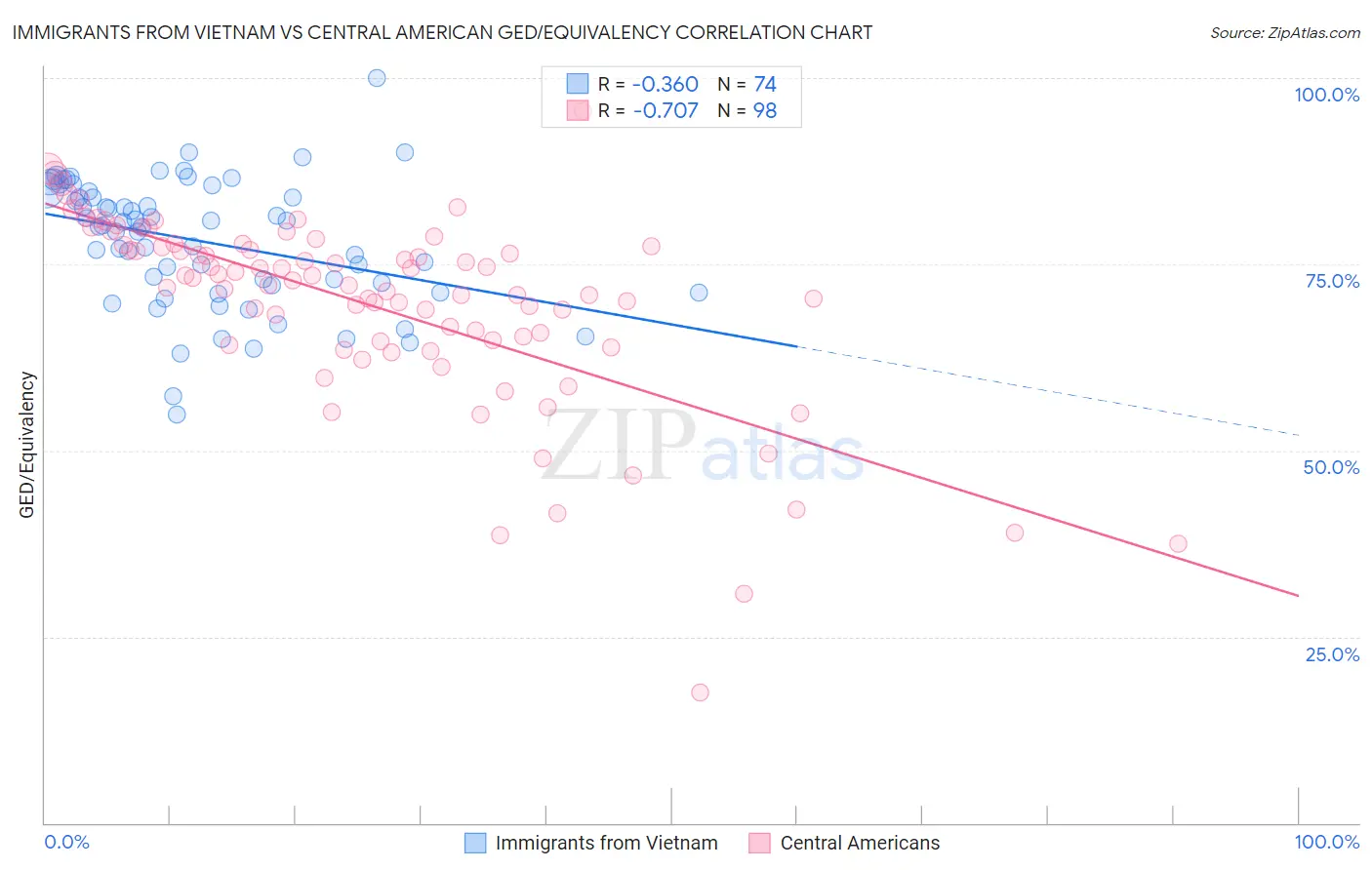 Immigrants from Vietnam vs Central American GED/Equivalency