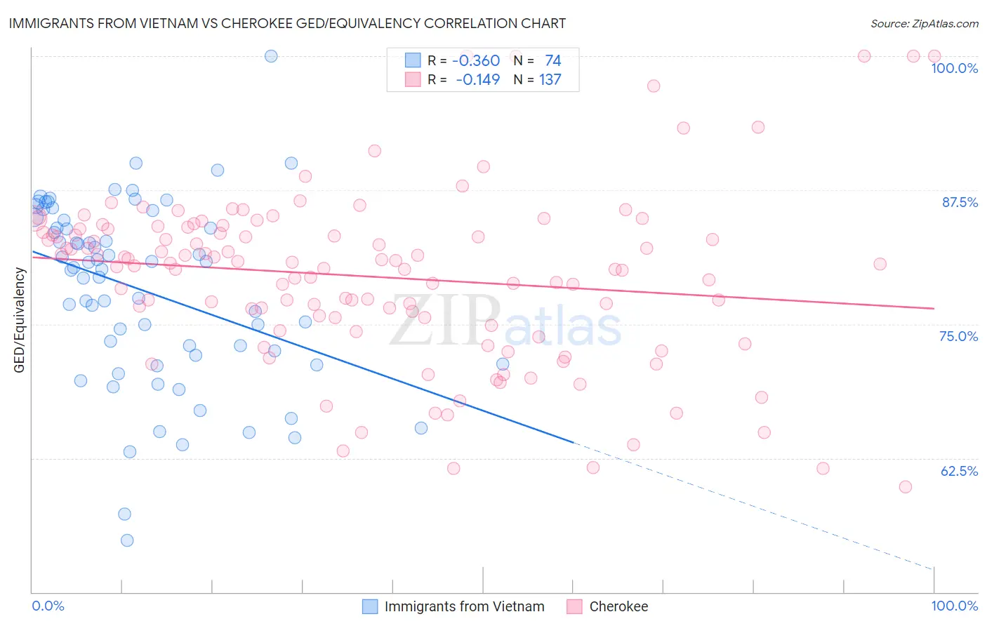 Immigrants from Vietnam vs Cherokee GED/Equivalency