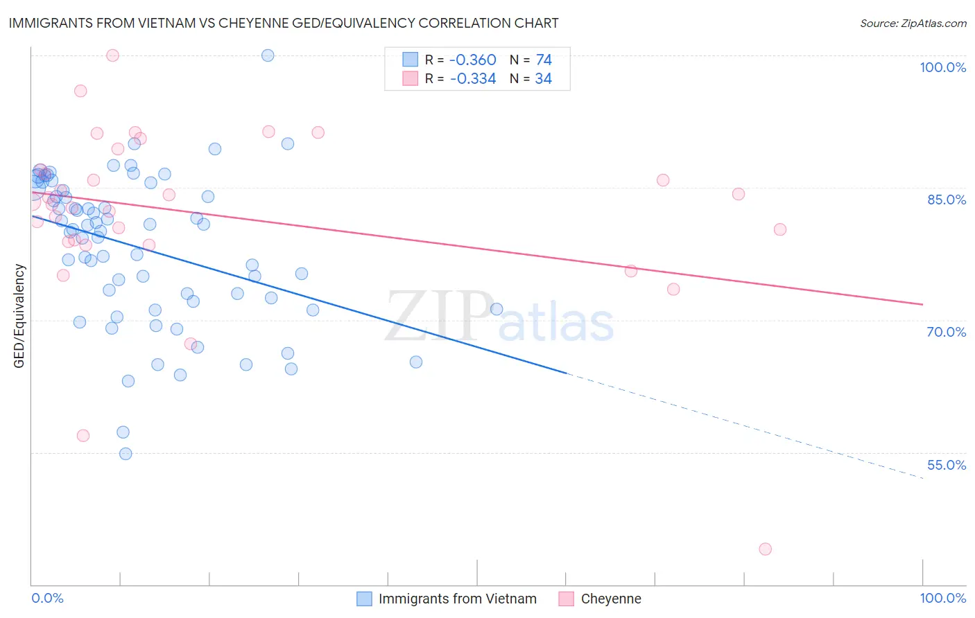 Immigrants from Vietnam vs Cheyenne GED/Equivalency
