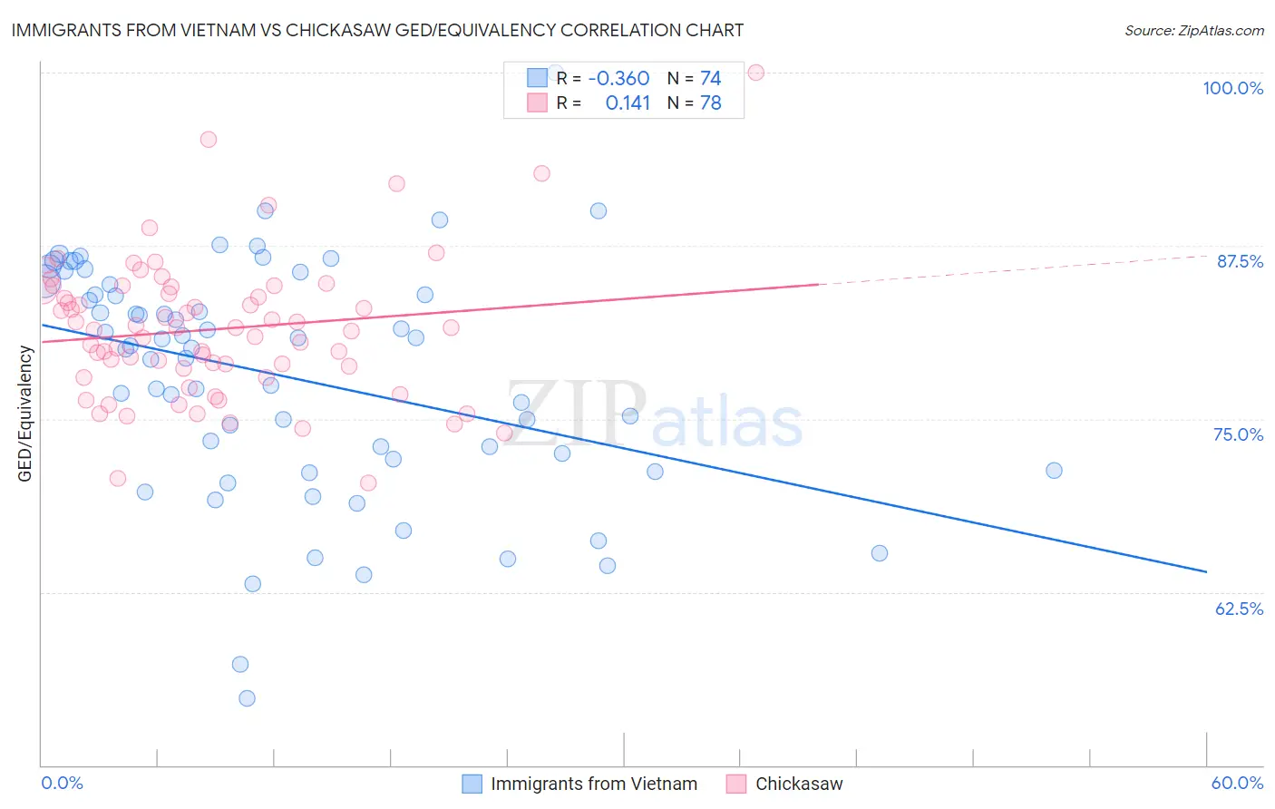 Immigrants from Vietnam vs Chickasaw GED/Equivalency