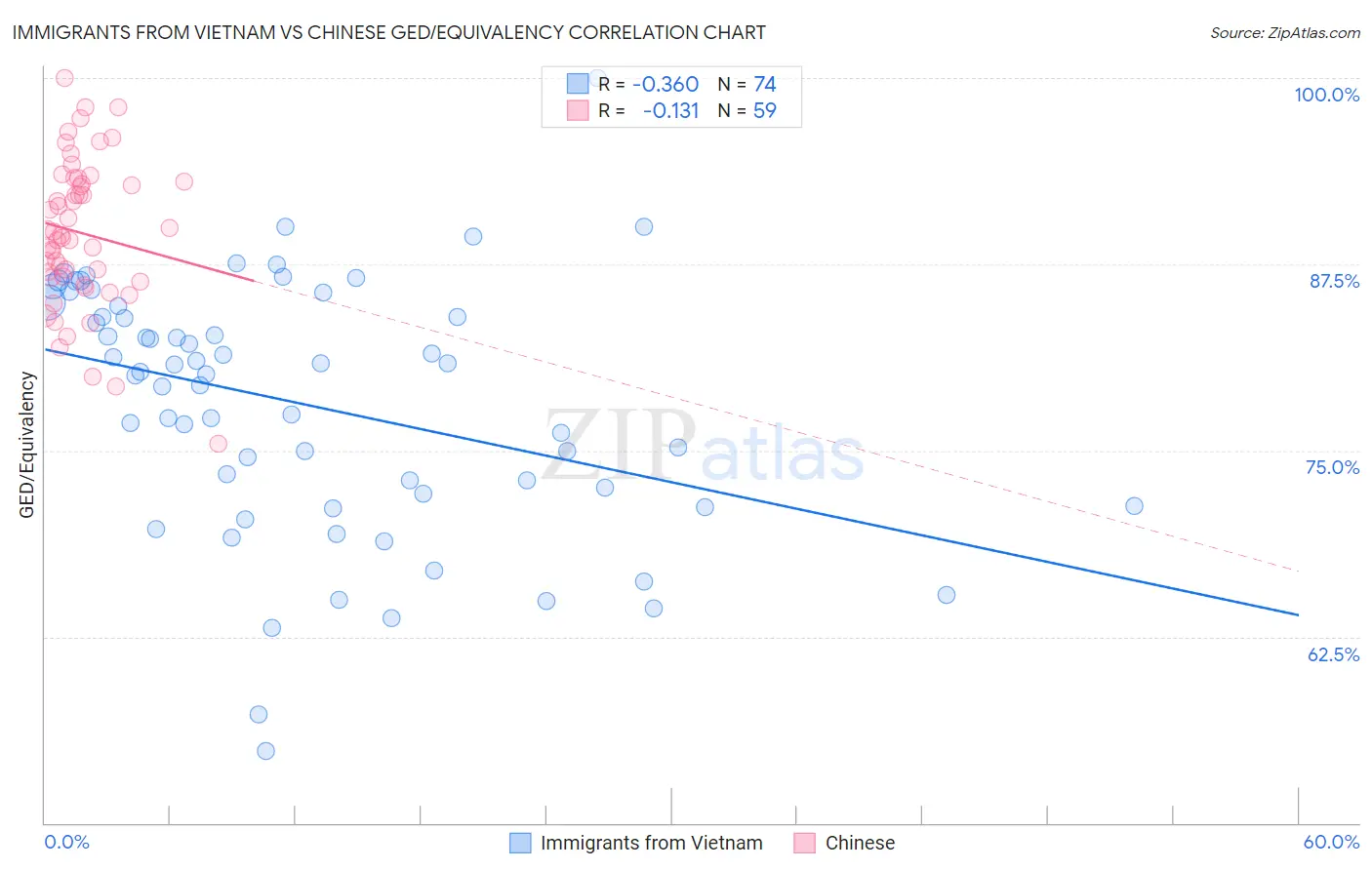 Immigrants from Vietnam vs Chinese GED/Equivalency