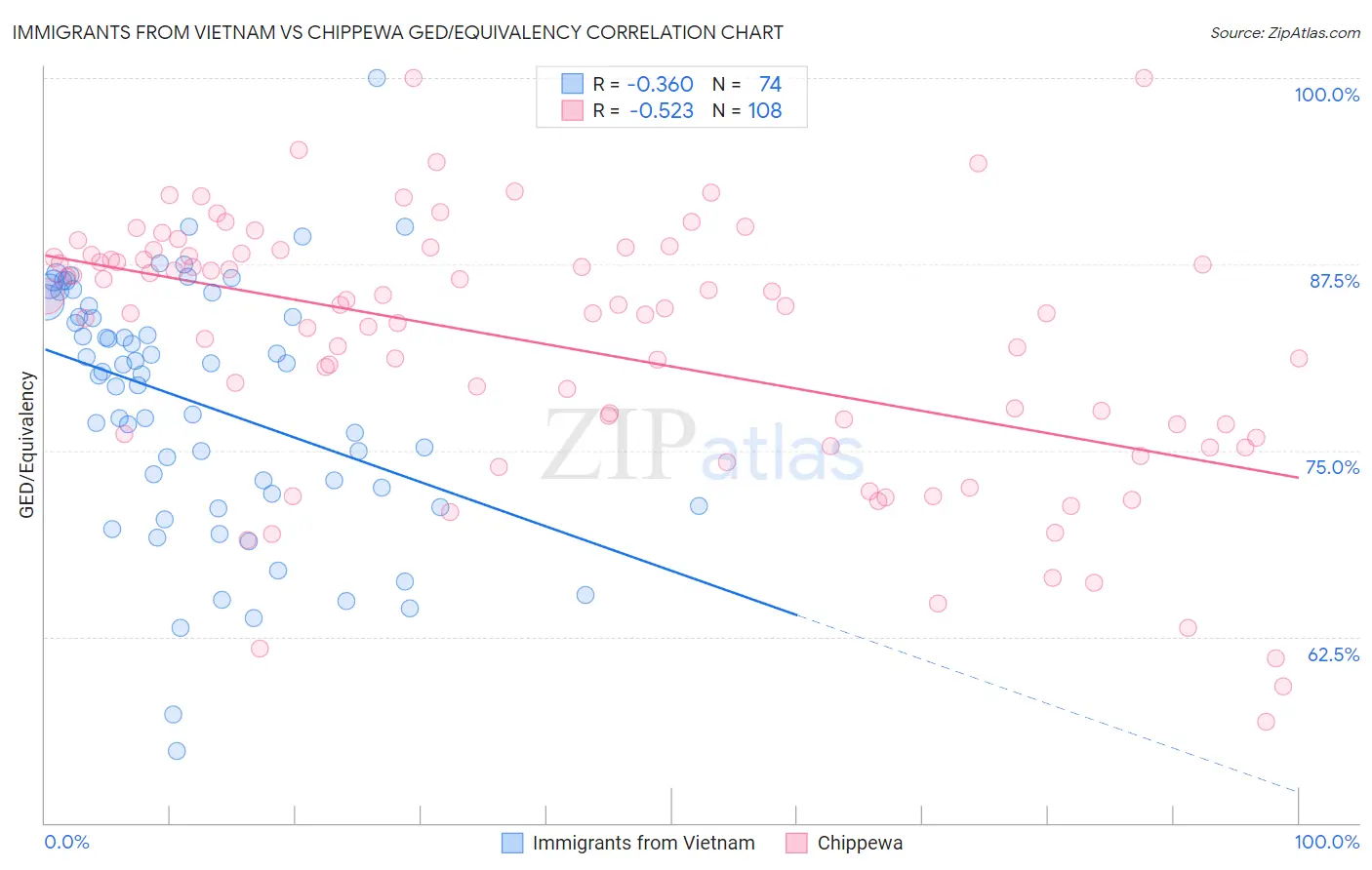 Immigrants from Vietnam vs Chippewa GED/Equivalency