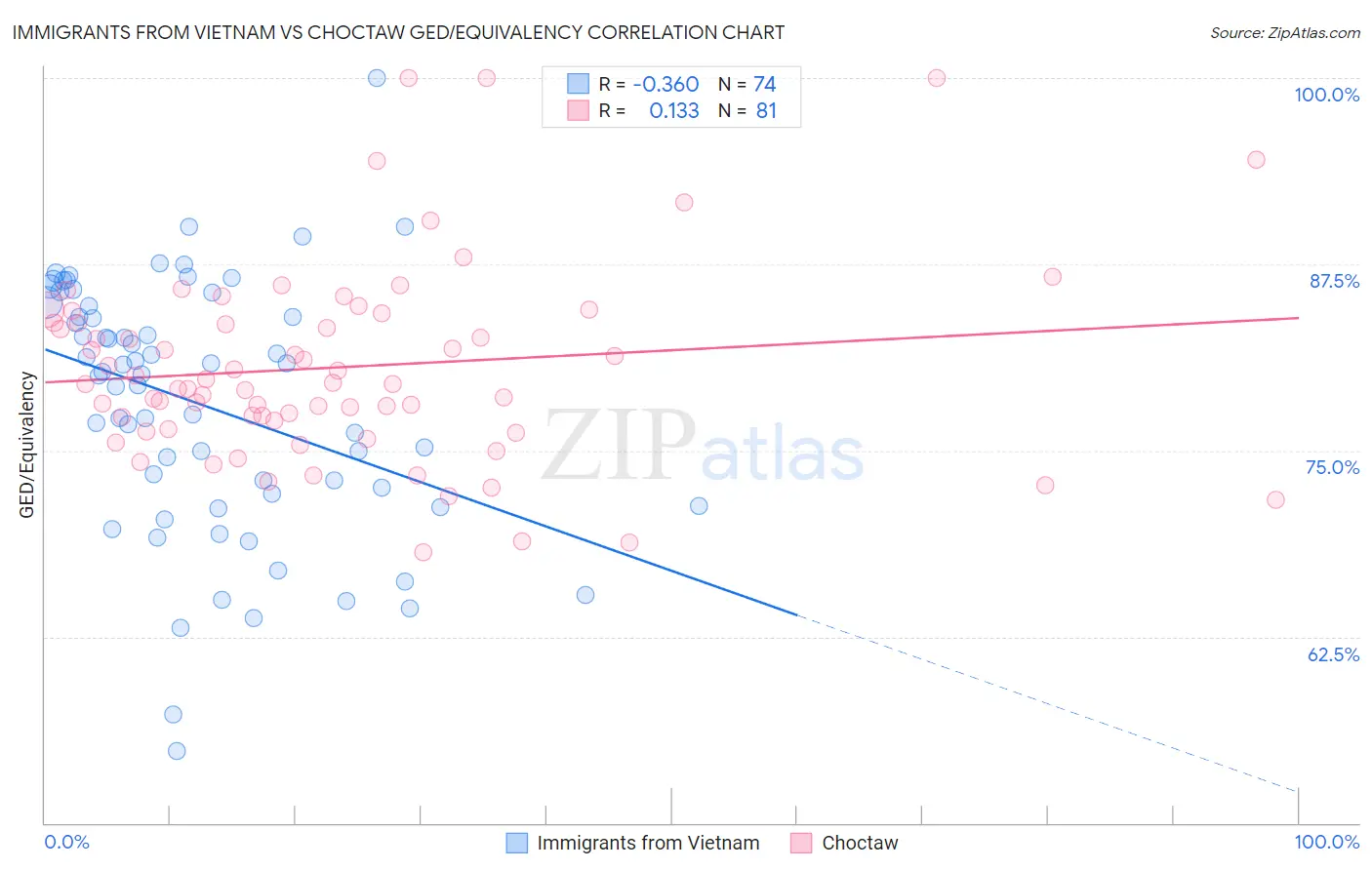Immigrants from Vietnam vs Choctaw GED/Equivalency