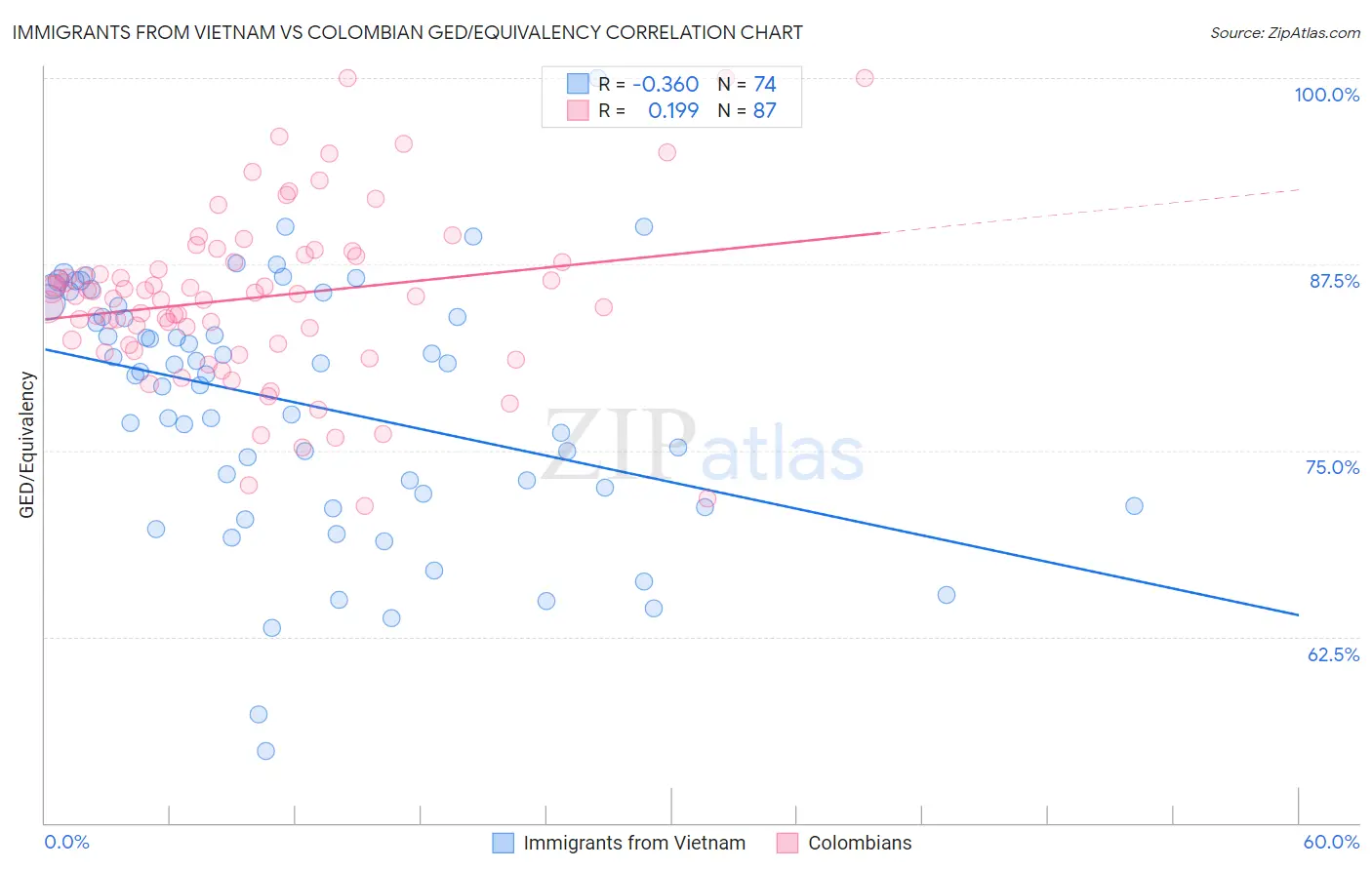 Immigrants from Vietnam vs Colombian GED/Equivalency