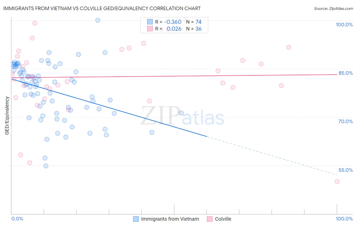 Immigrants from Vietnam vs Colville GED/Equivalency
