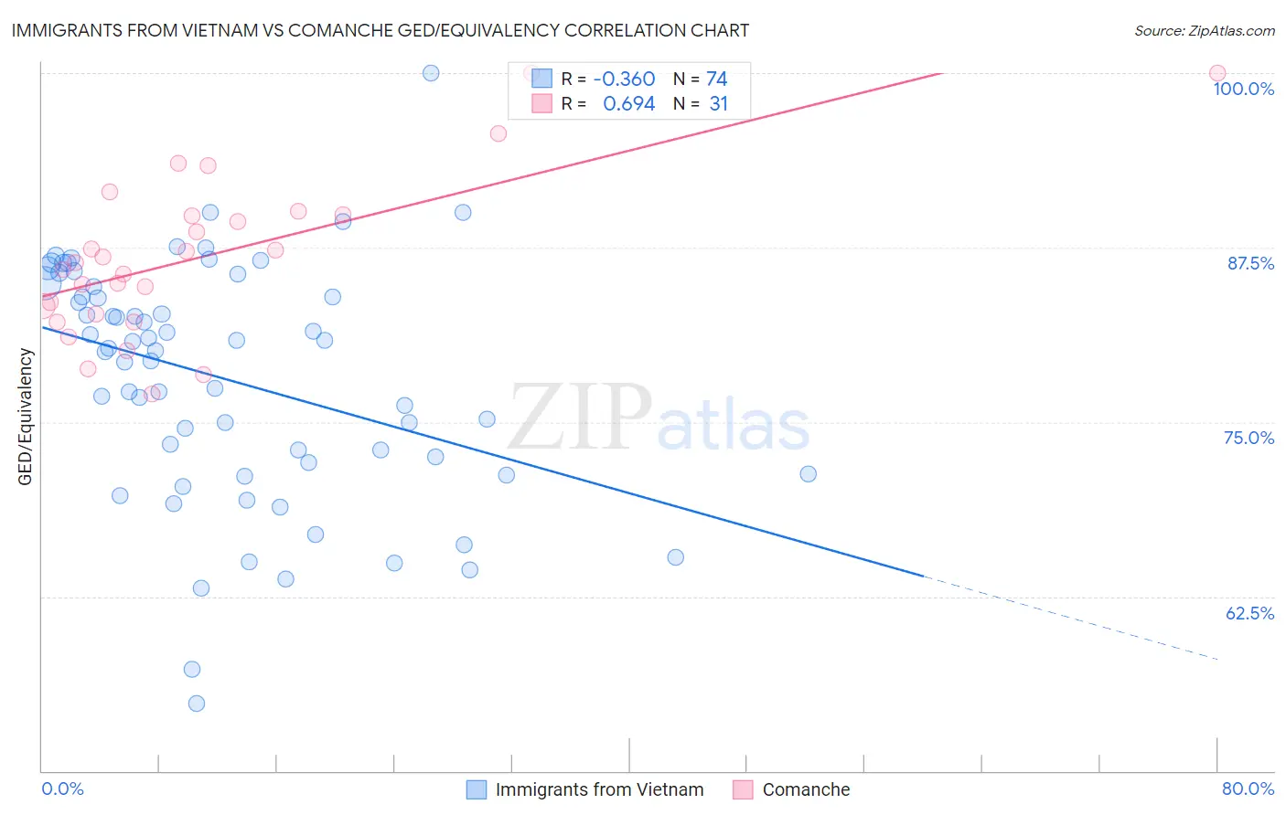 Immigrants from Vietnam vs Comanche GED/Equivalency