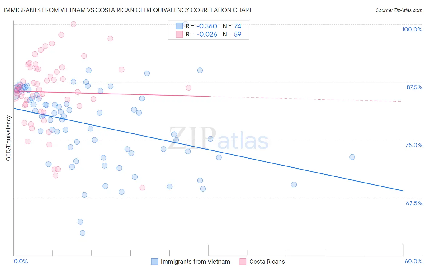 Immigrants from Vietnam vs Costa Rican GED/Equivalency