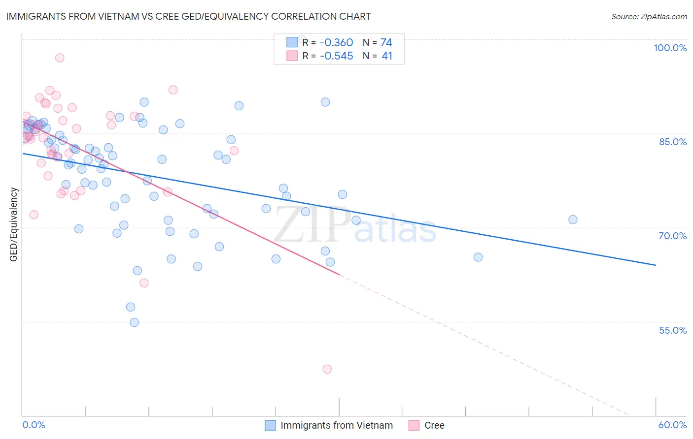 Immigrants from Vietnam vs Cree GED/Equivalency