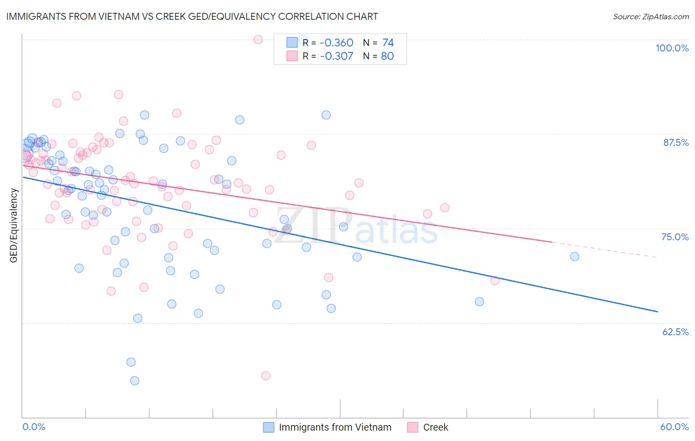 Immigrants from Vietnam vs Creek GED/Equivalency