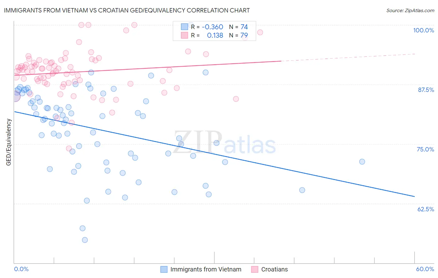 Immigrants from Vietnam vs Croatian GED/Equivalency