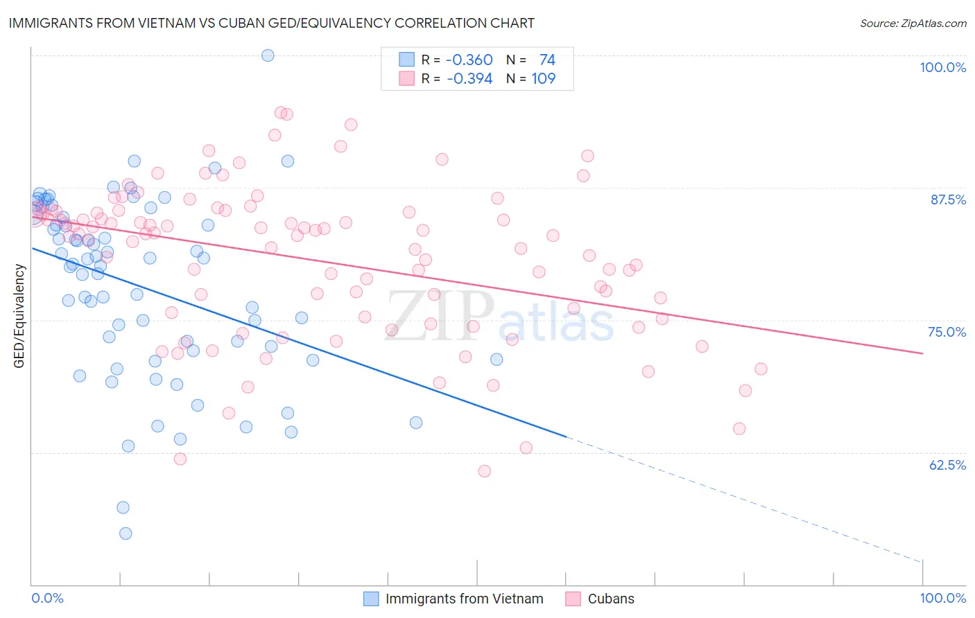 Immigrants from Vietnam vs Cuban GED/Equivalency