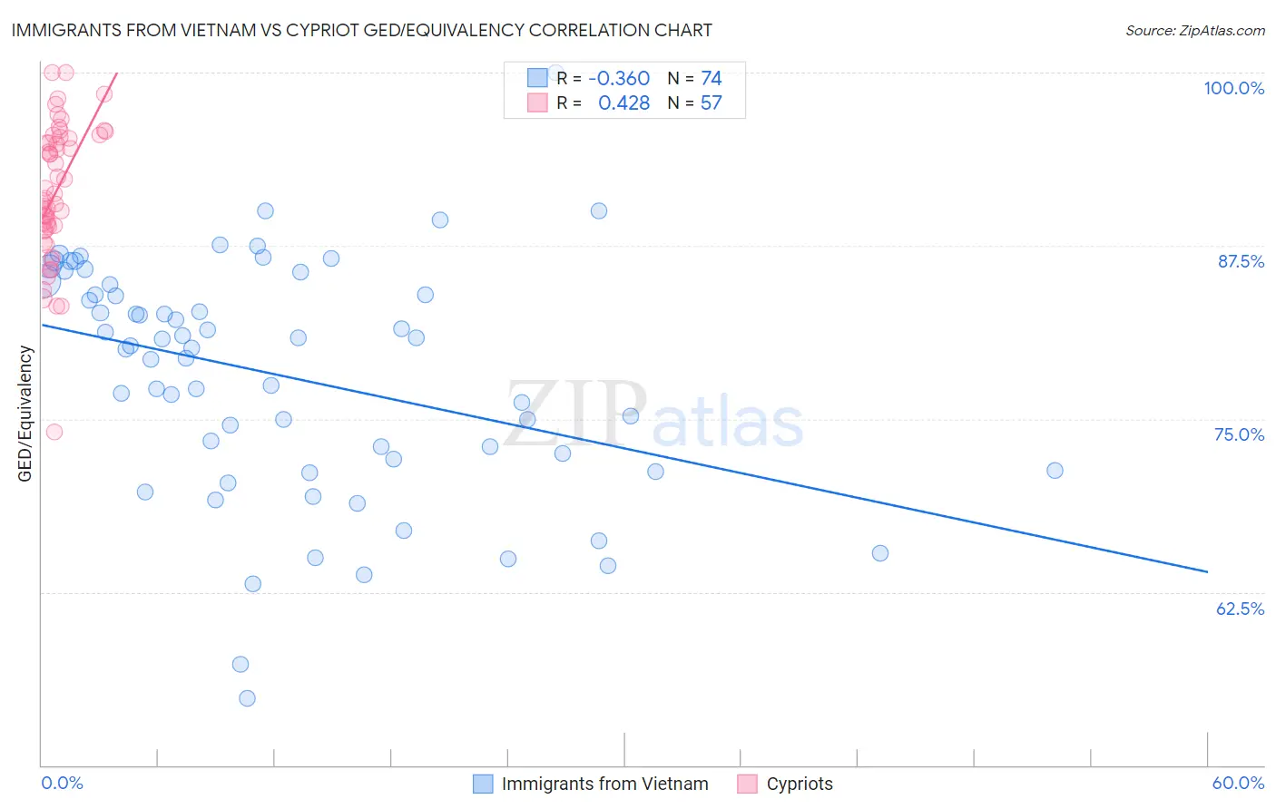 Immigrants from Vietnam vs Cypriot GED/Equivalency