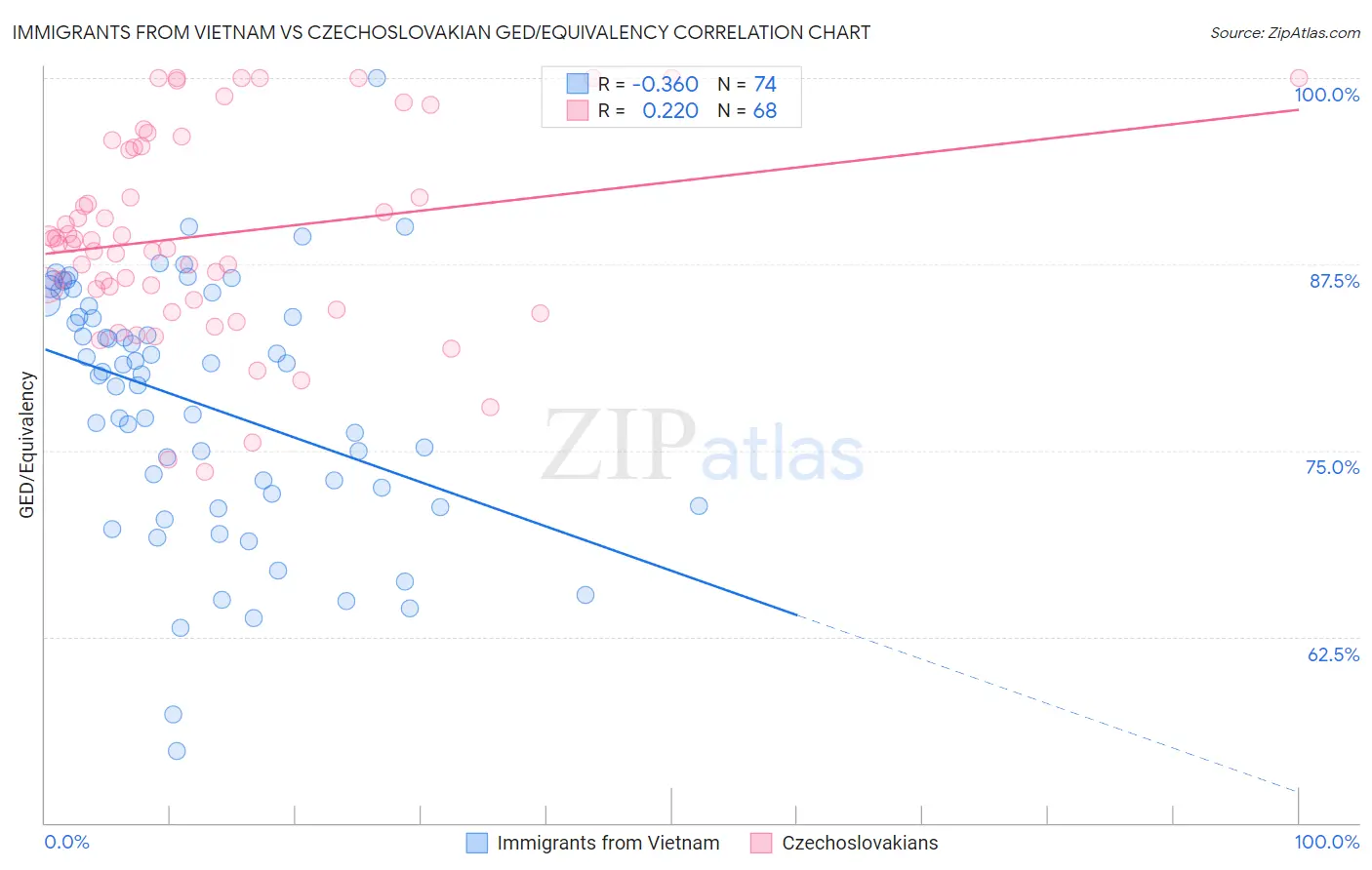 Immigrants from Vietnam vs Czechoslovakian GED/Equivalency