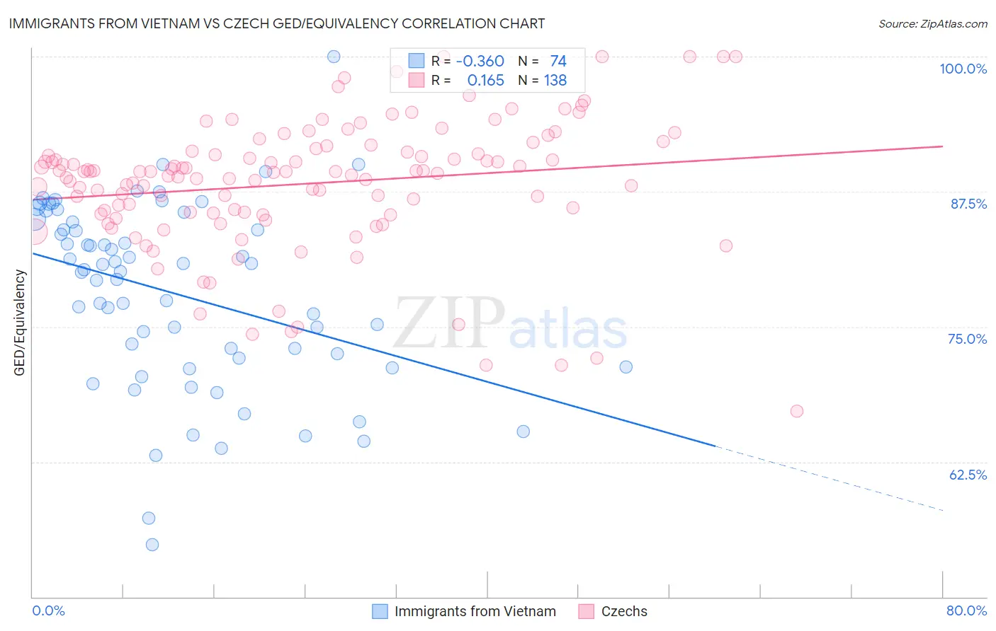 Immigrants from Vietnam vs Czech GED/Equivalency