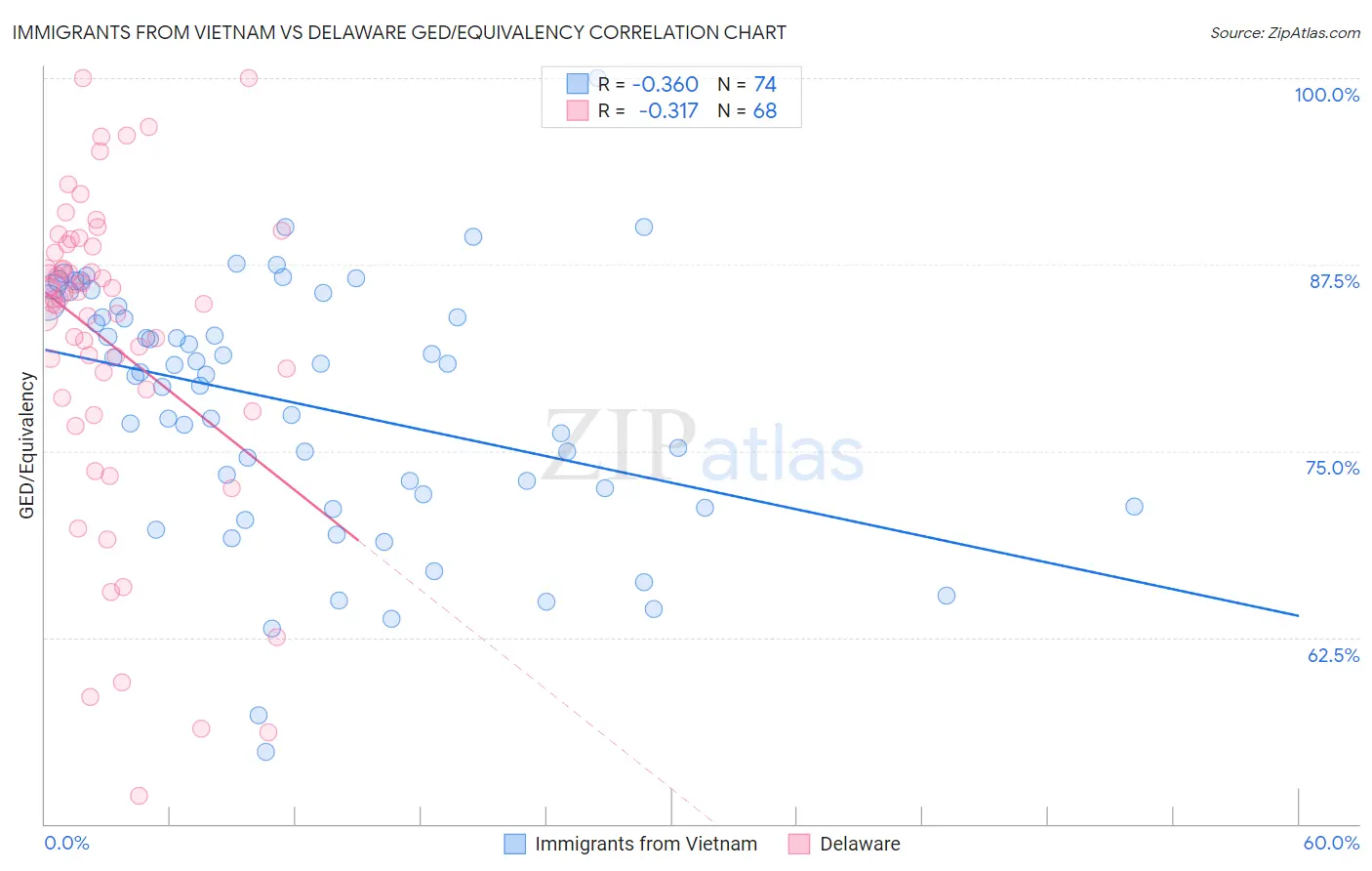 Immigrants from Vietnam vs Delaware GED/Equivalency