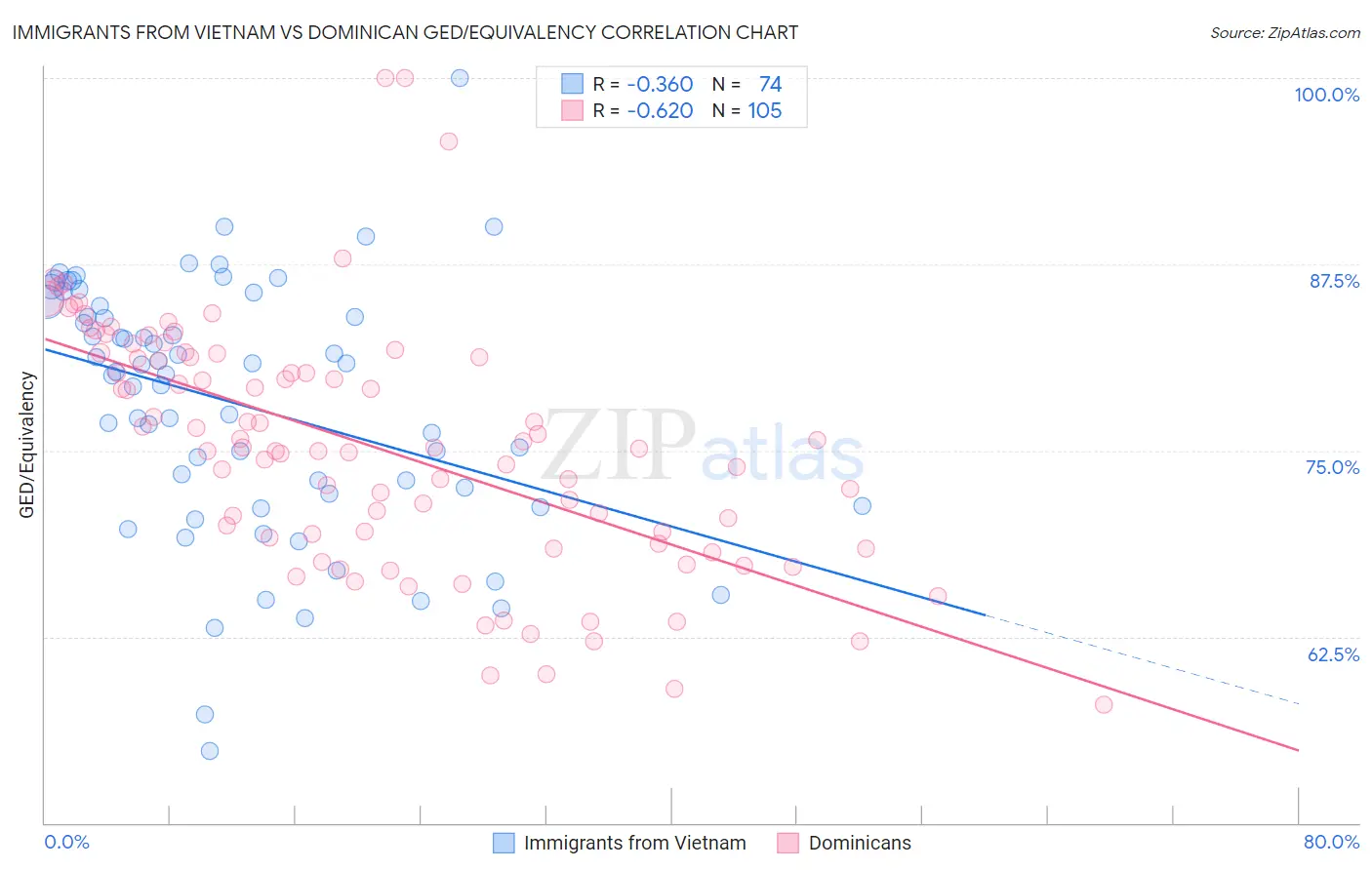 Immigrants from Vietnam vs Dominican GED/Equivalency