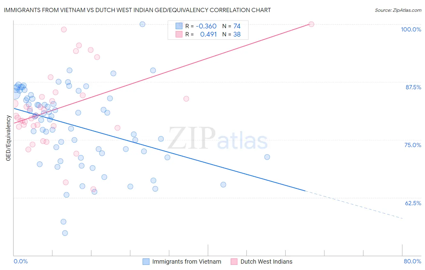 Immigrants from Vietnam vs Dutch West Indian GED/Equivalency