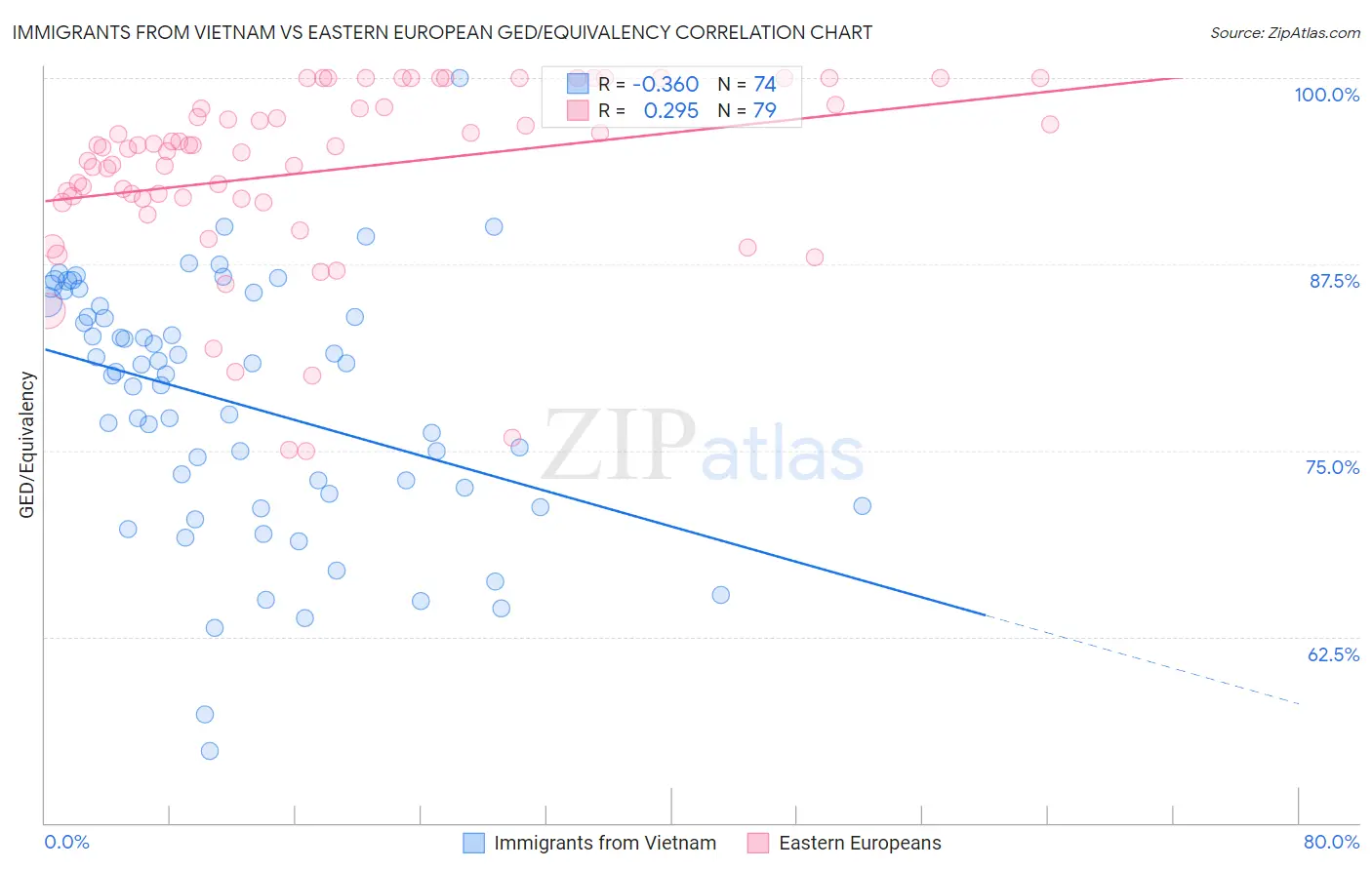 Immigrants from Vietnam vs Eastern European GED/Equivalency