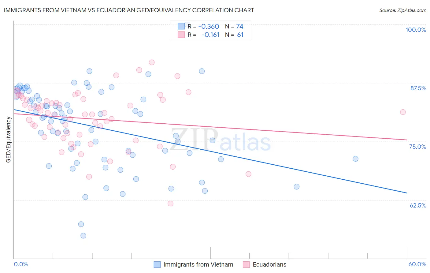 Immigrants from Vietnam vs Ecuadorian GED/Equivalency