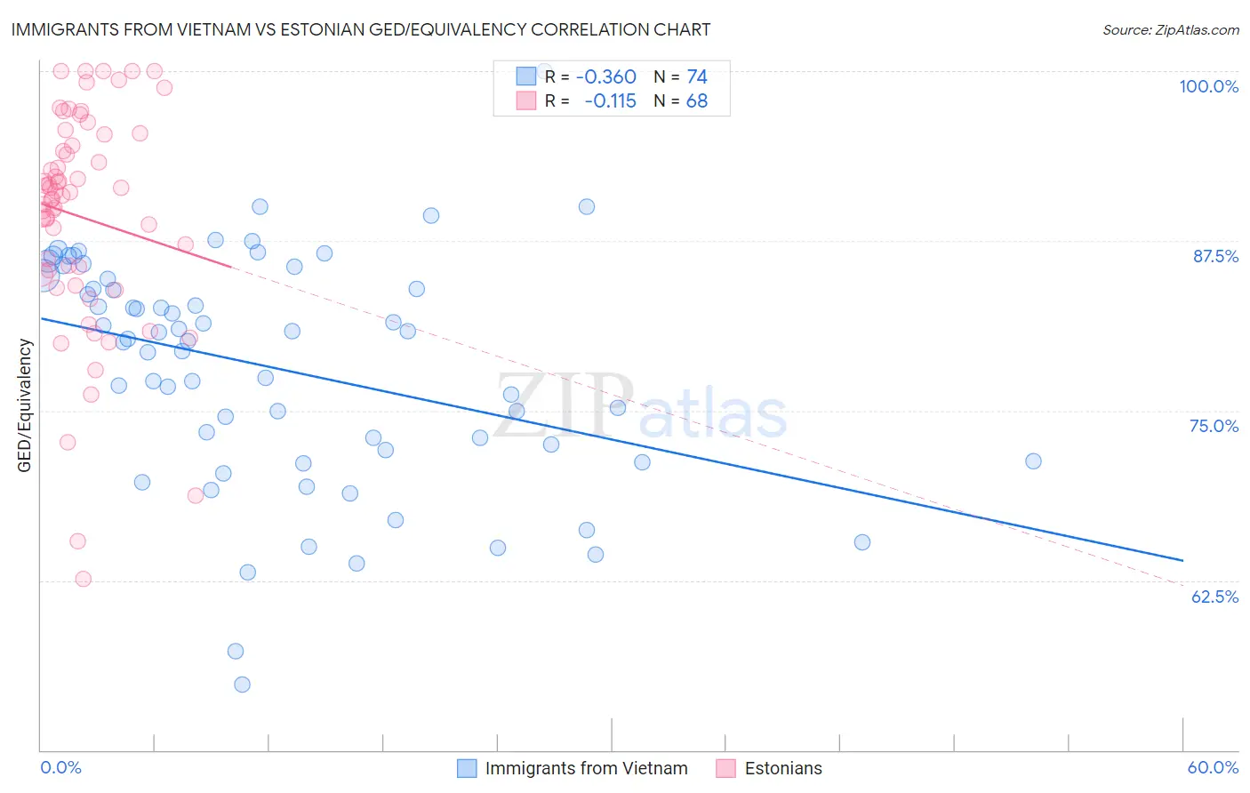 Immigrants from Vietnam vs Estonian GED/Equivalency
